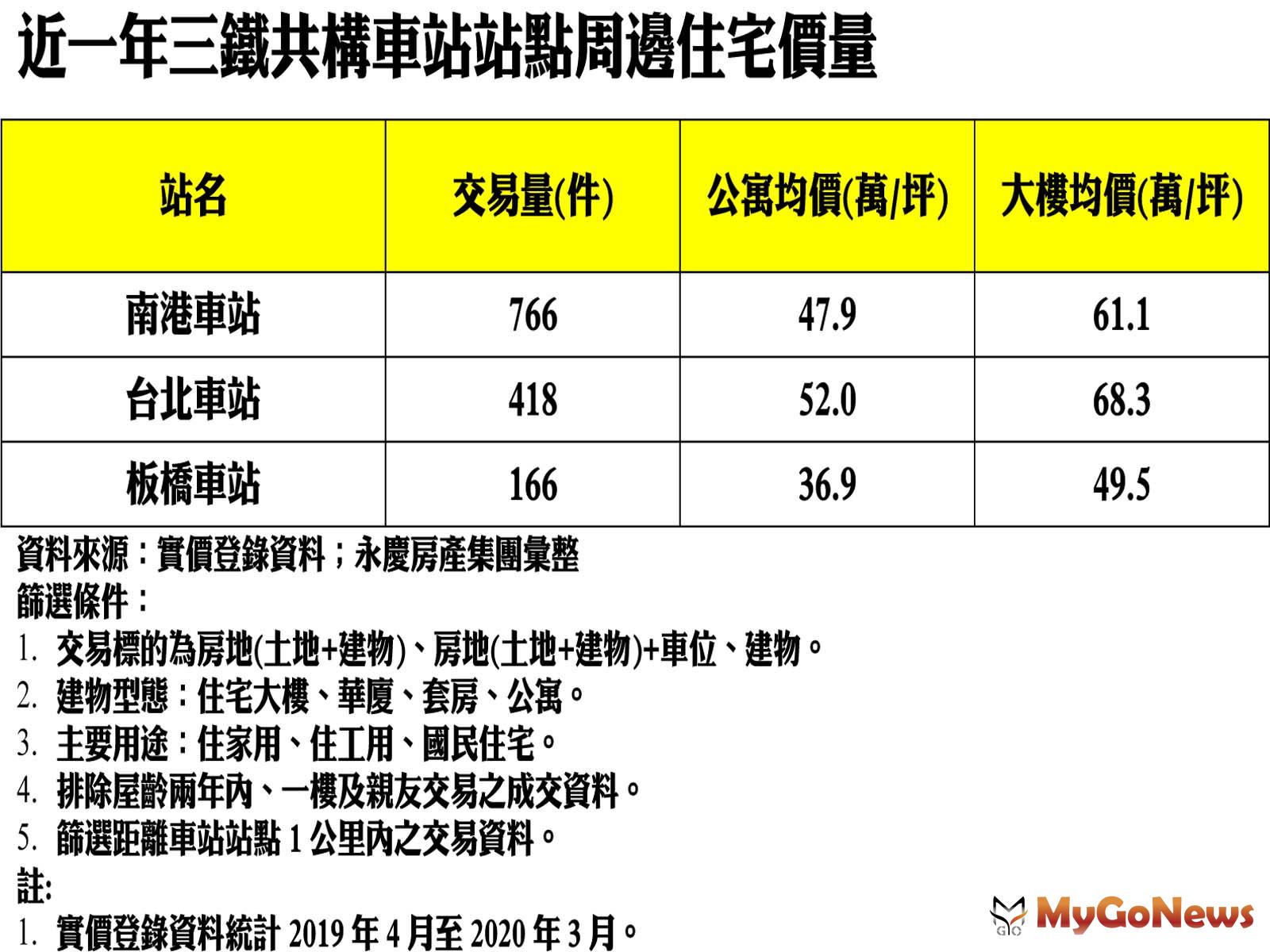 ▲近一年三鐵共構車站站點周邊住宅價量(資料來源:實價登錄資料；永慶房產集團彙整)