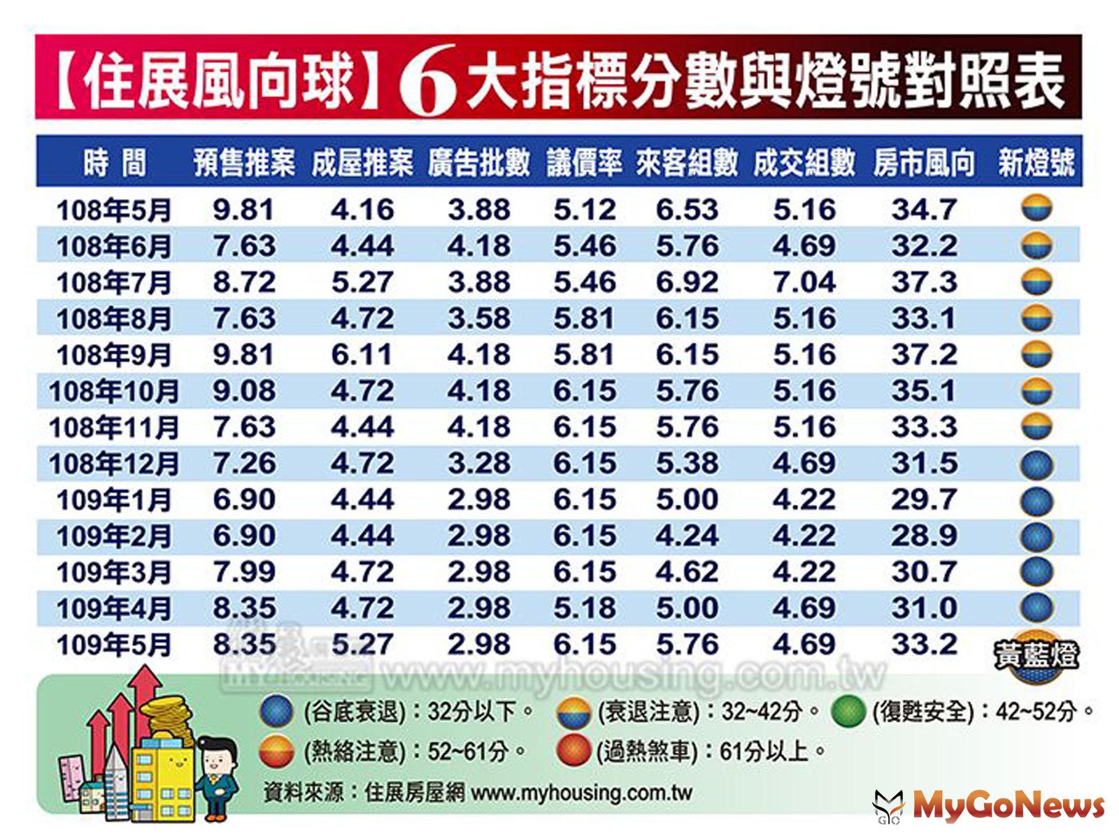 ▲【住展風向球】6大指標分數與燈號對照表(資料來源:住展房屋網)