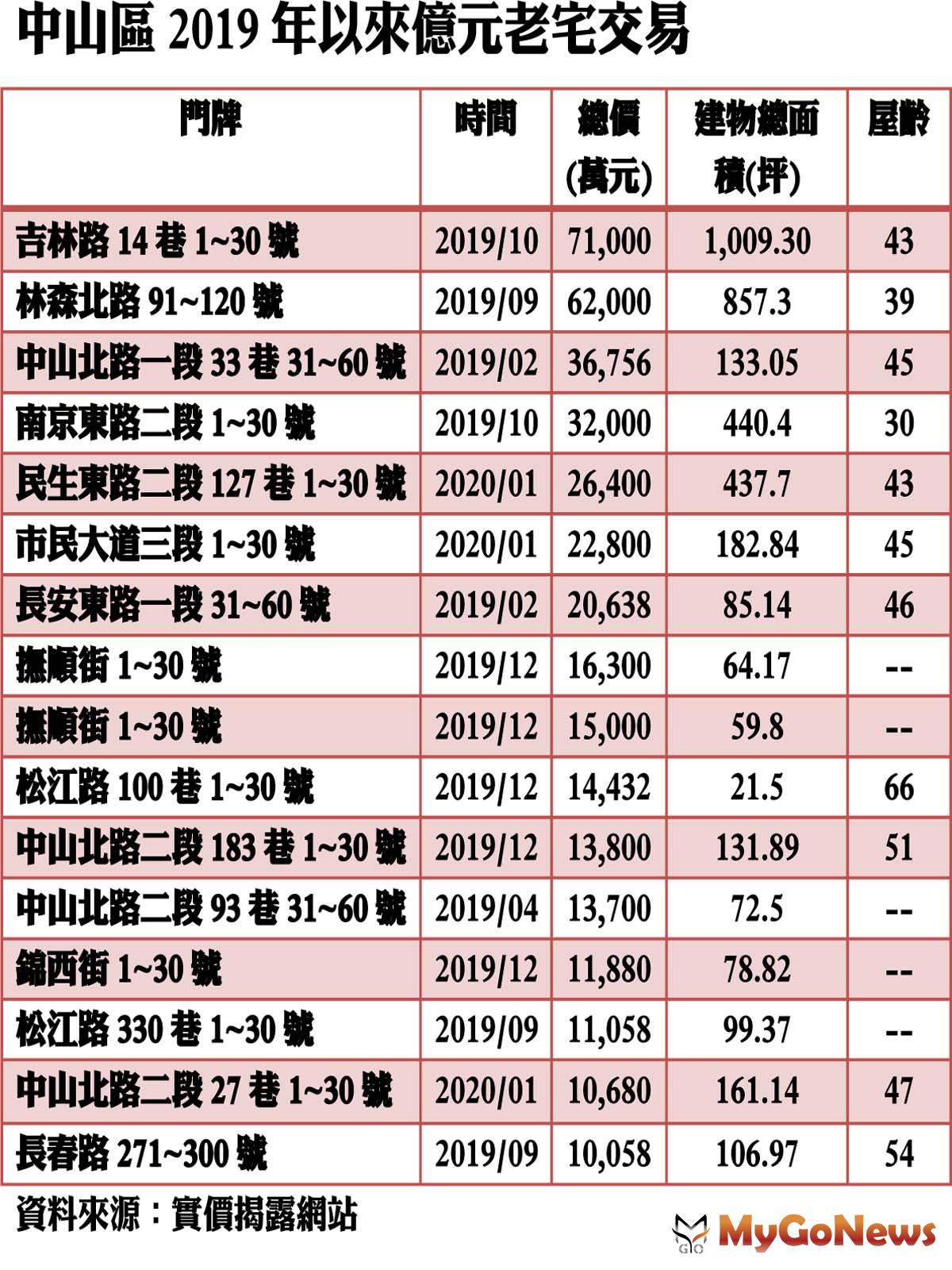 ▲中山區2019年以來億元老宅交易(資料來源:實價揭露網站)