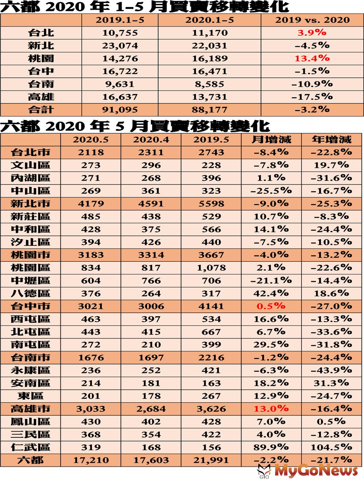 ▲六都2020年1-5月買賣移轉變化及六都2020年5月買賣移轉變化