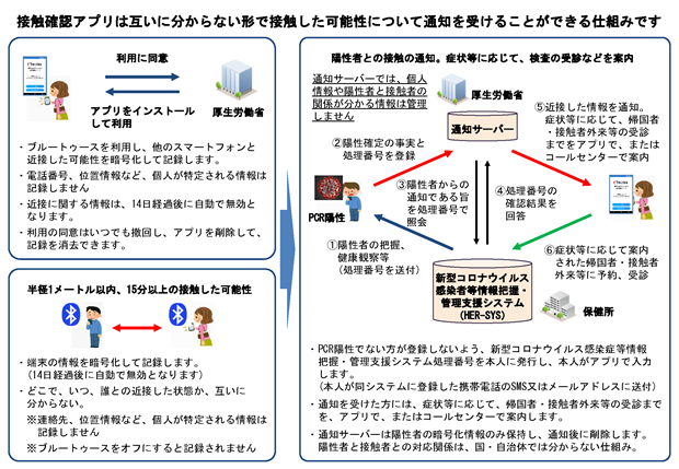 Cocoa 位置 情報