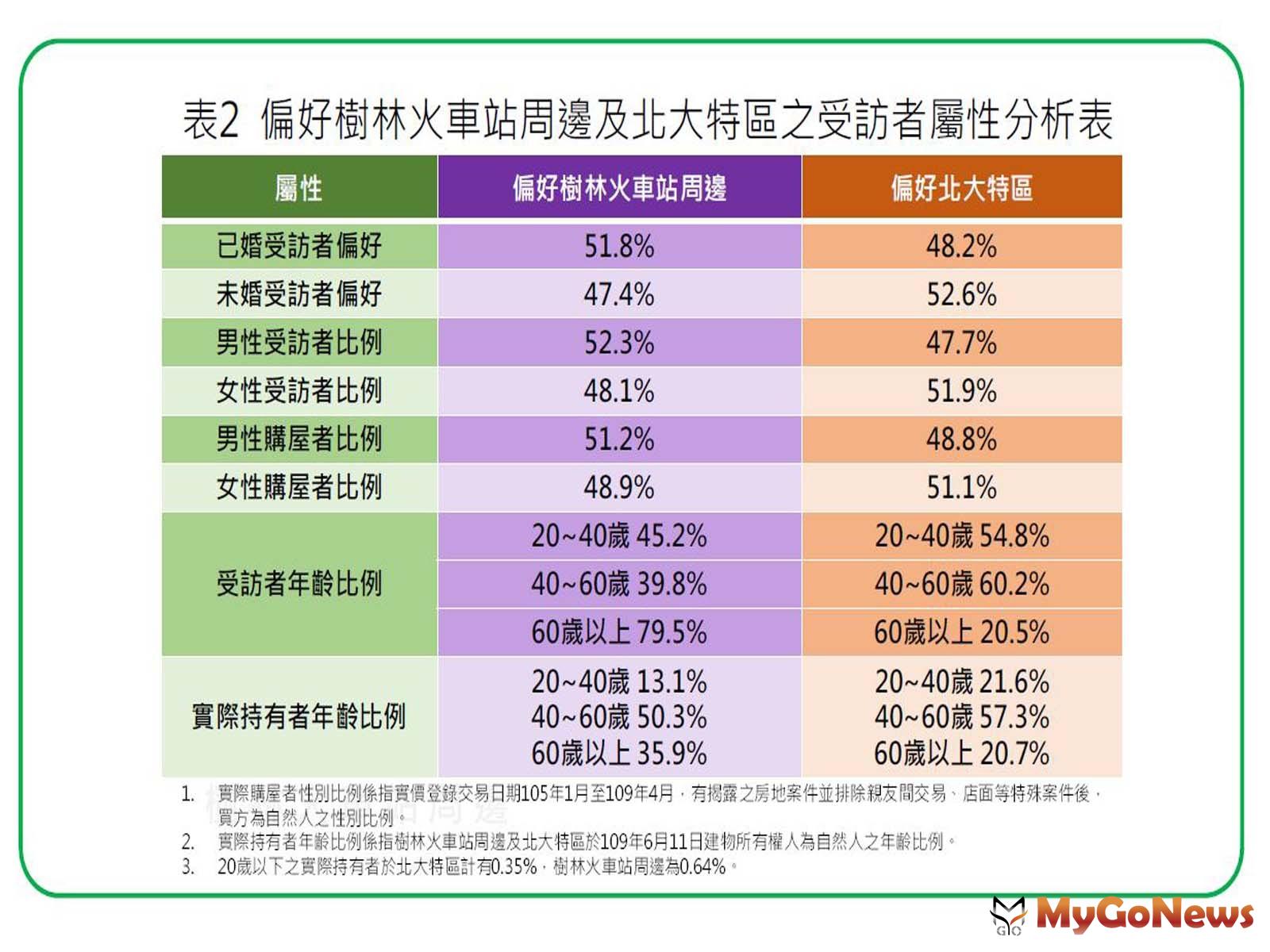 ▲表2 偏好樹林火車站周邊及北大特區之受訪者屬性分析表(資料來源:樹林地政事務所)