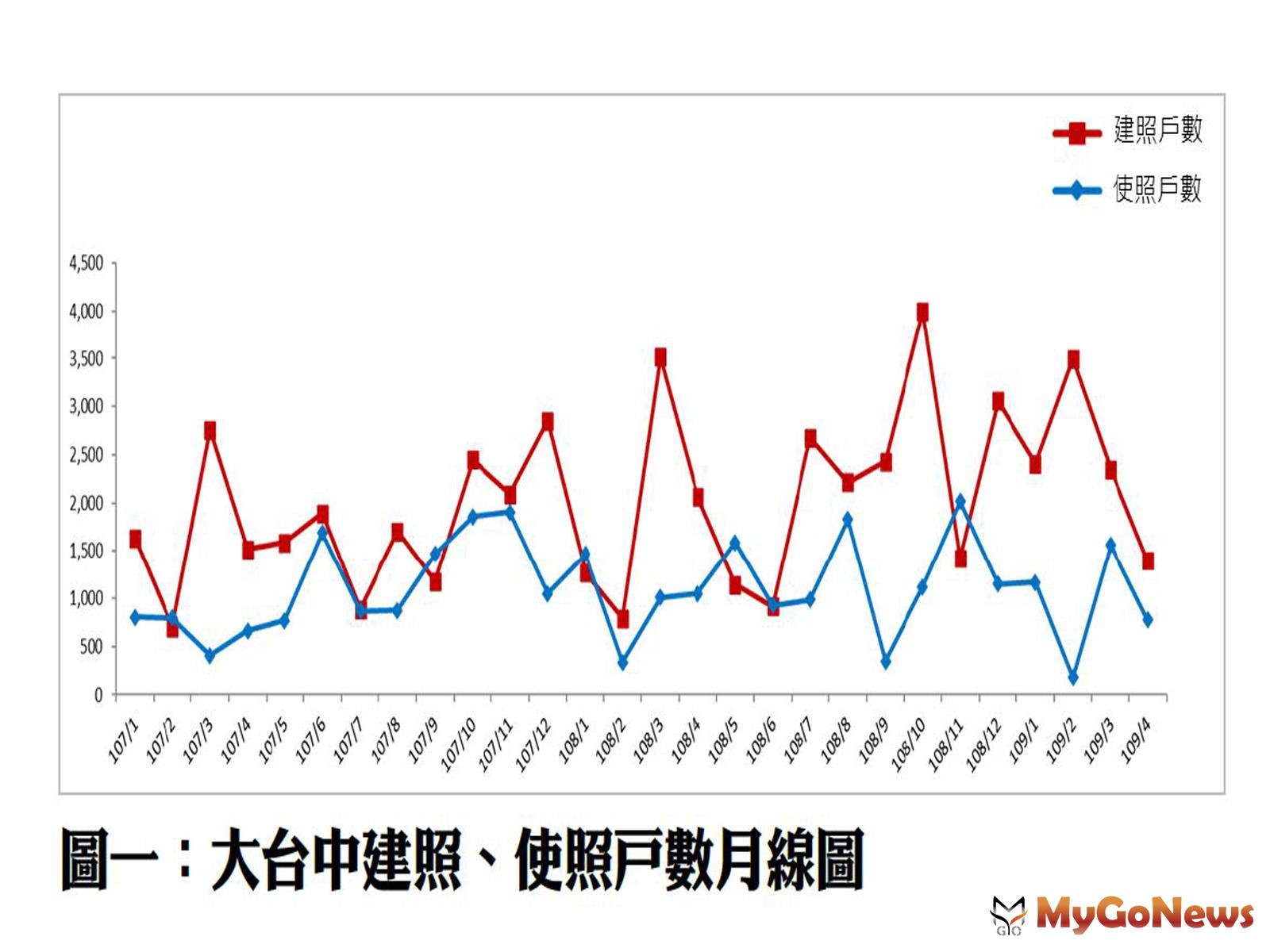 ▲圖一:大台中建照、使照戶數月線圖