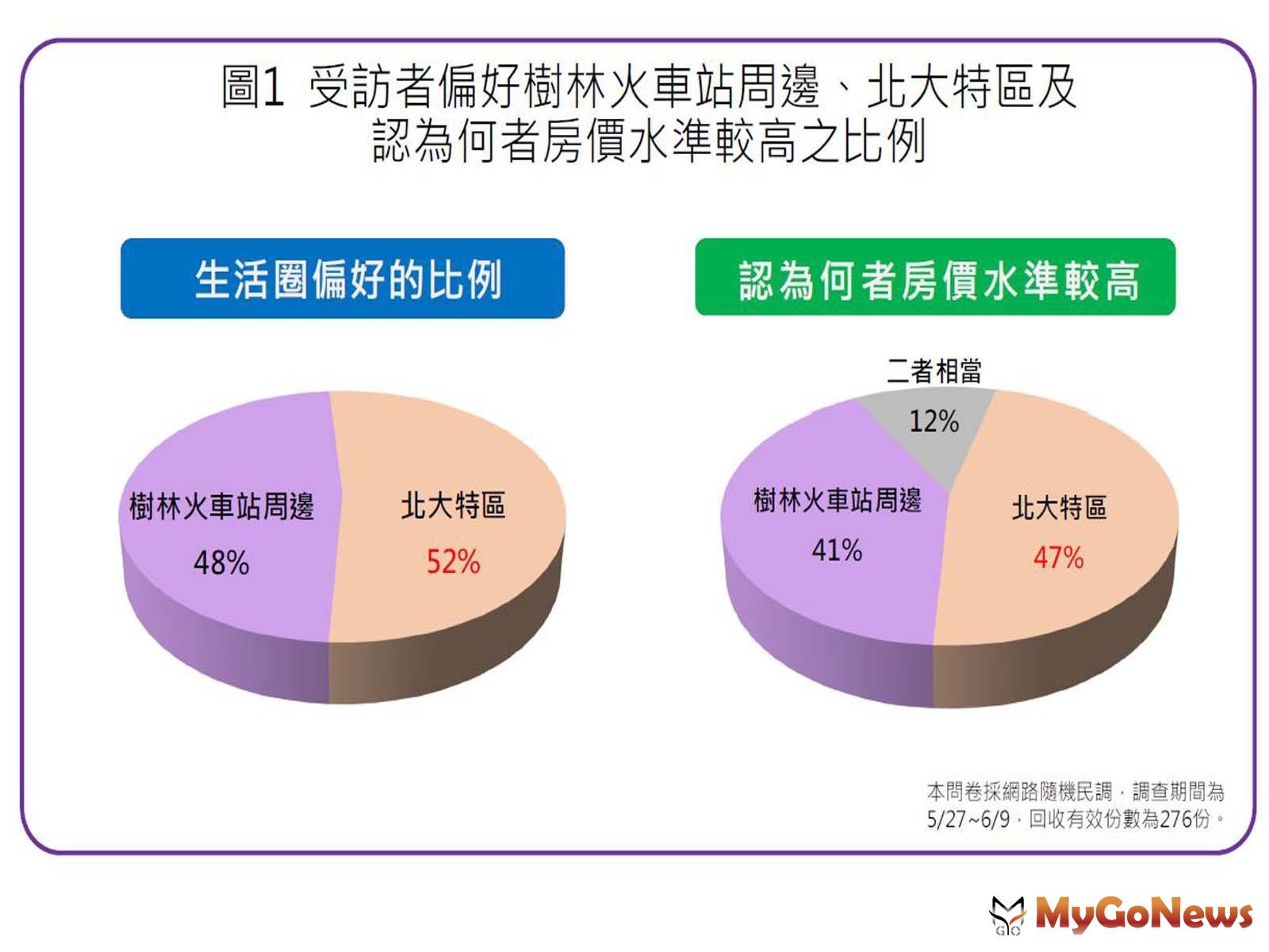 ▲圖1 受訪者偏好樹林火車站周邊、北大特區及認為何者房價水準較高之比例(資料來源:樹林地政事務所)