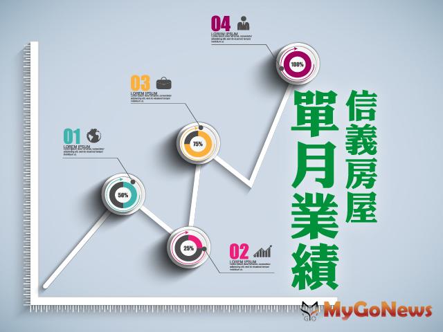 ▲信義房屋：疫情回穩旺季開跑，5月交易量兩位數增長