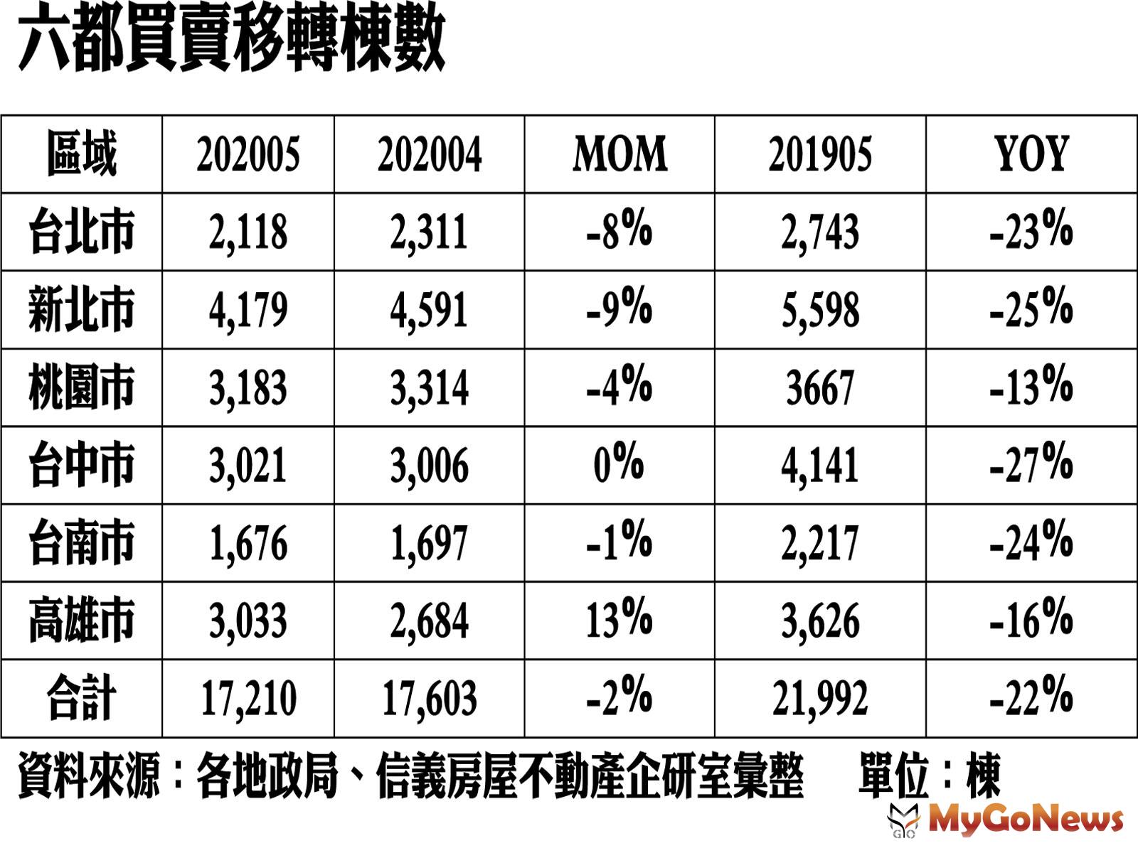 ▲六都買賣移轉棟數(資料來源:各地政局、信義房屋不動產企研室彙整)單位:棟