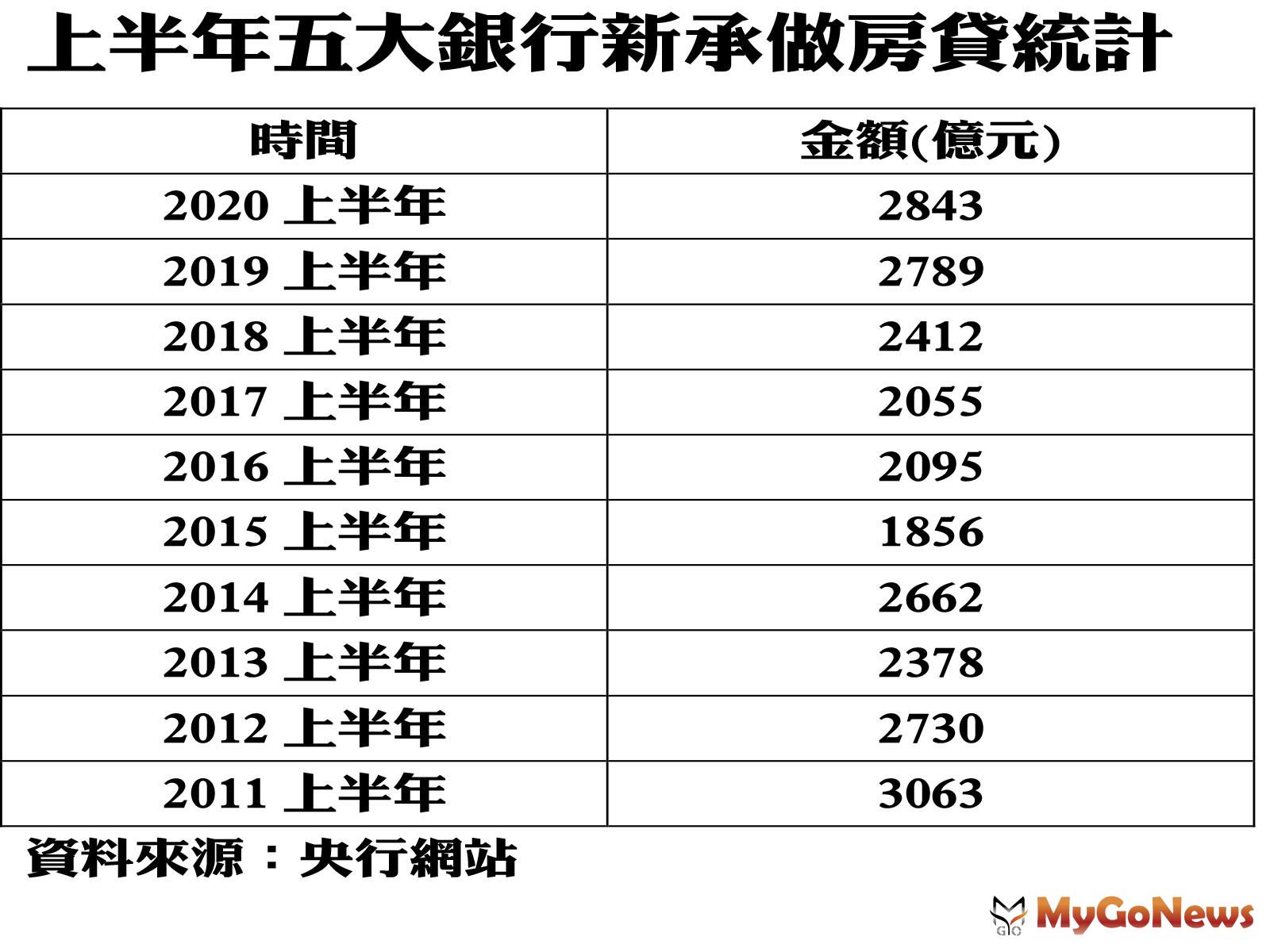 ▲上半年五大銀行新承做房貸統計(資料來源:央行網站)
