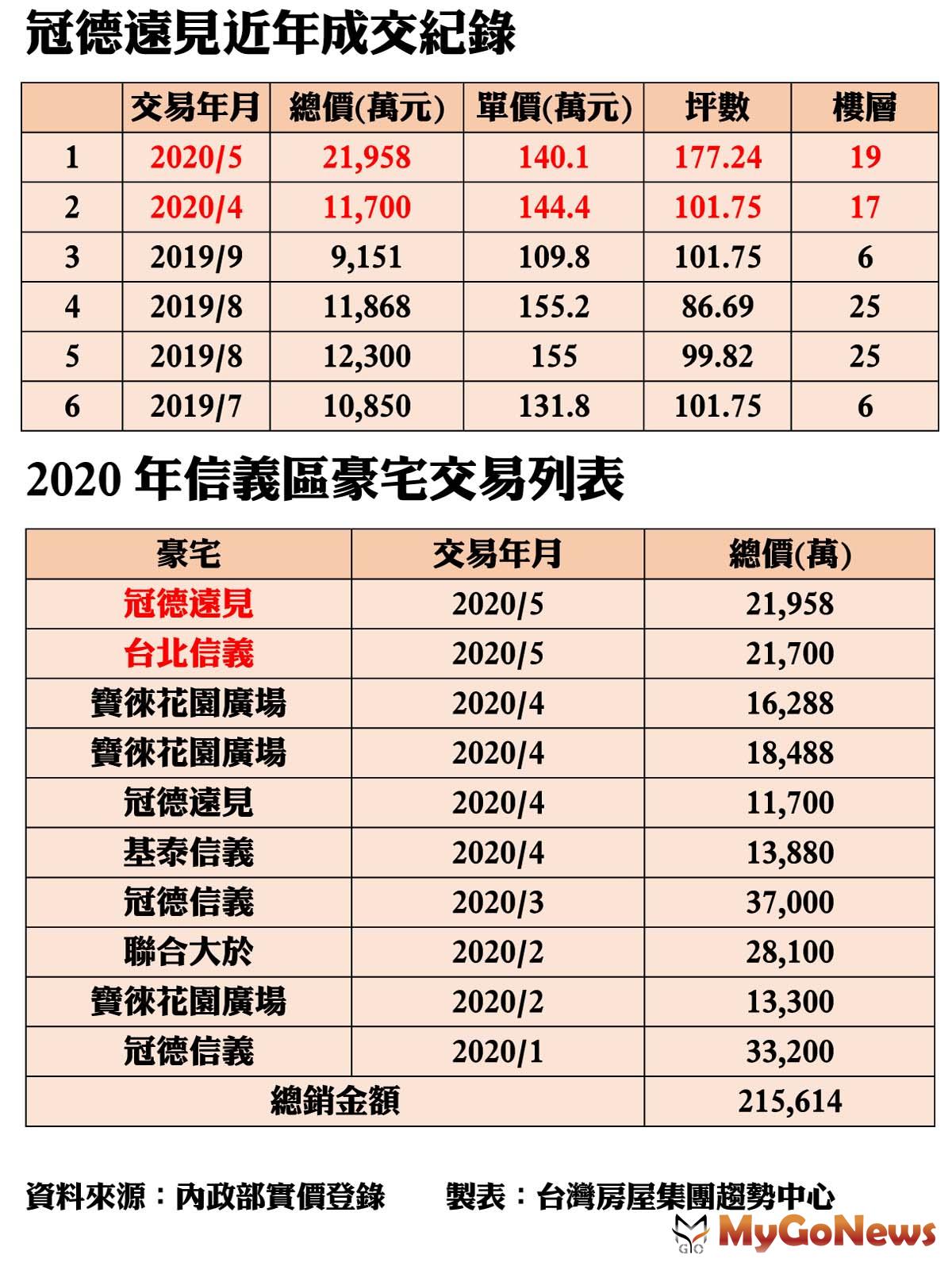 ▲冠德遠見近年成交紀錄及2020年信義區豪宅交易列表(資料來源:內政部實價登錄)