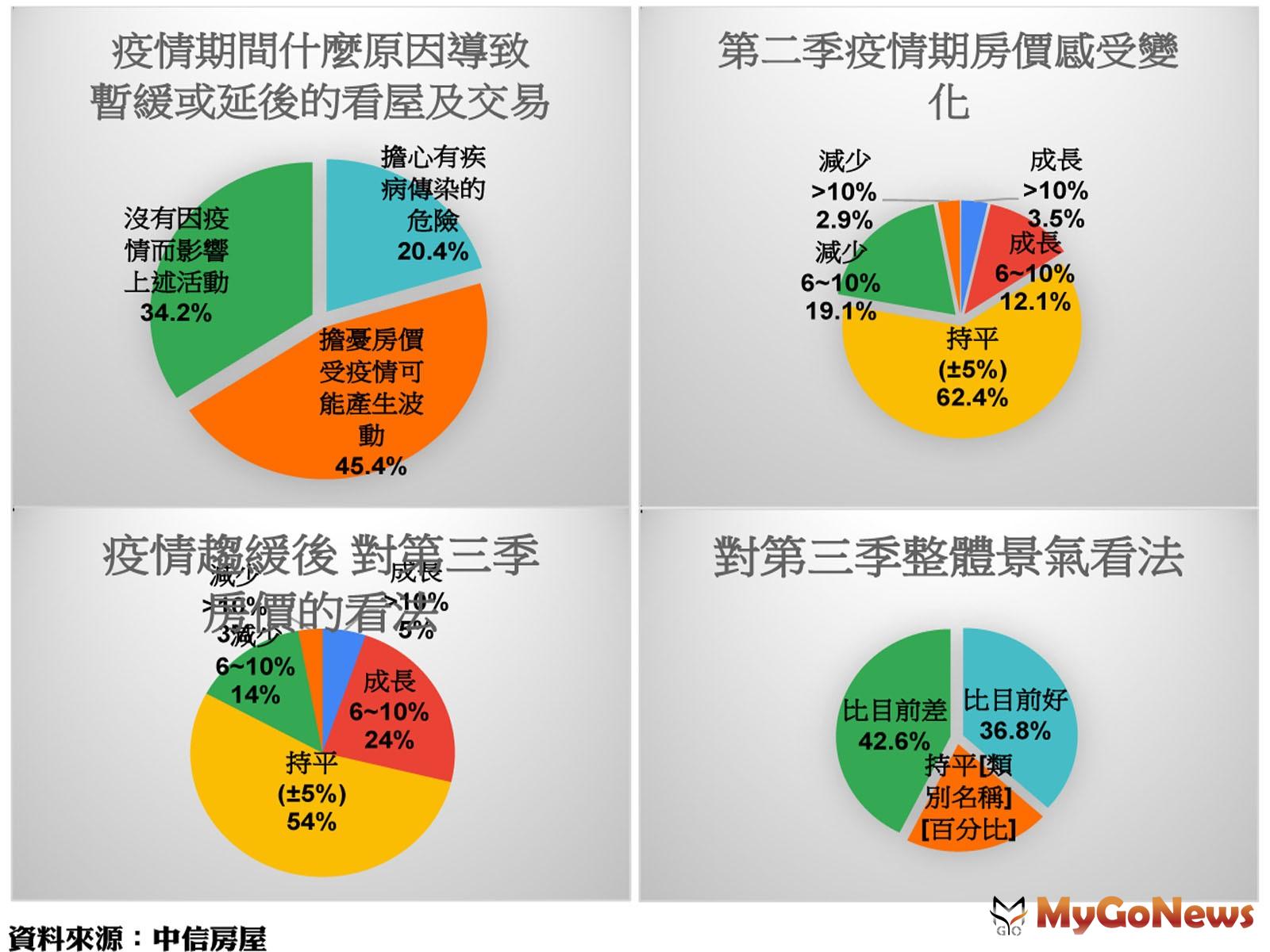 ▲中信房屋調查：房價未受疫情重挫，民眾對第三季房市表現趨向樂觀