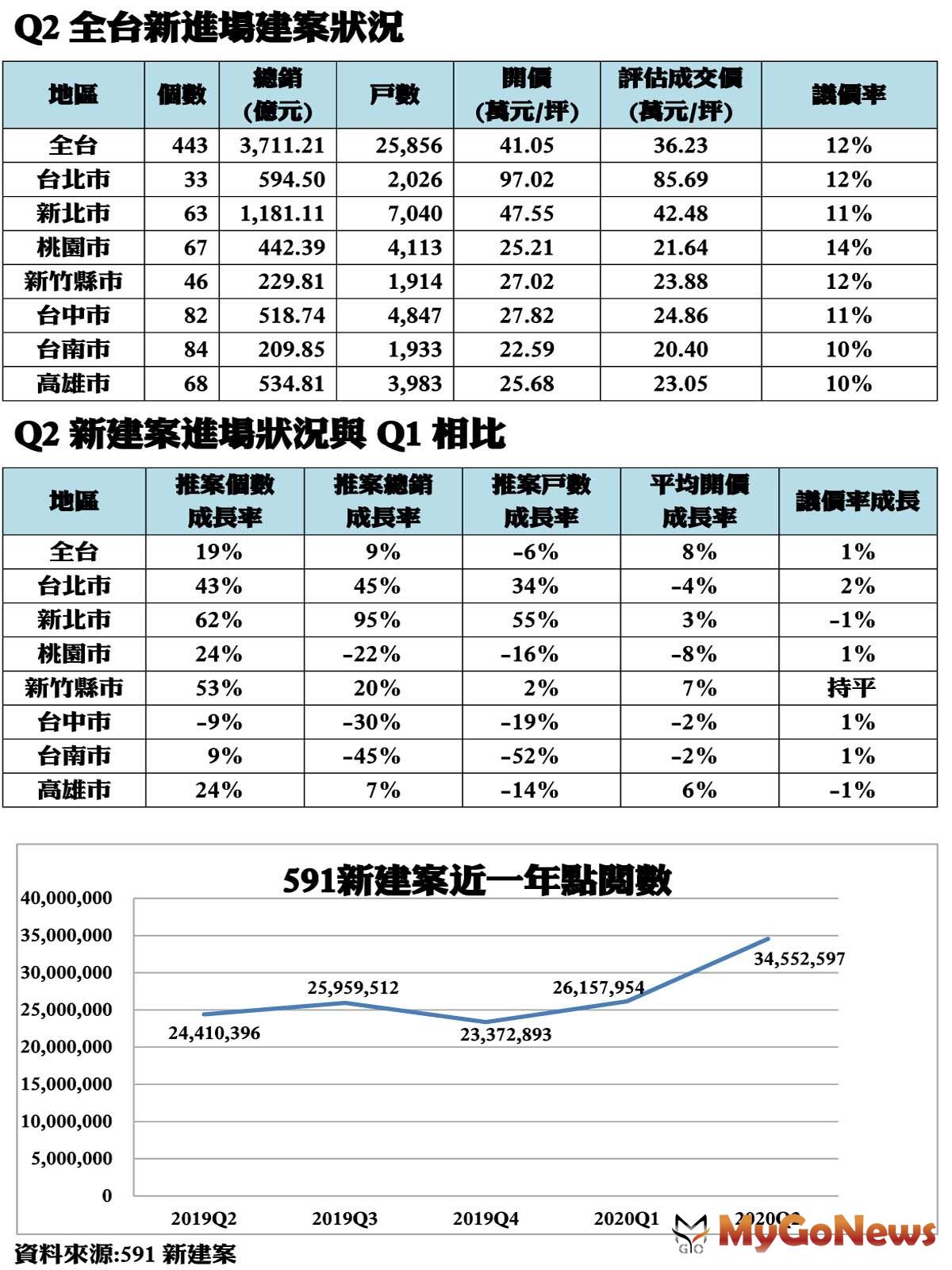 ▲Q2全台新進場建案狀況及Q2新建案進場狀況與Q1相比及591新建案近一年點閱數(資料來源:591新建案)