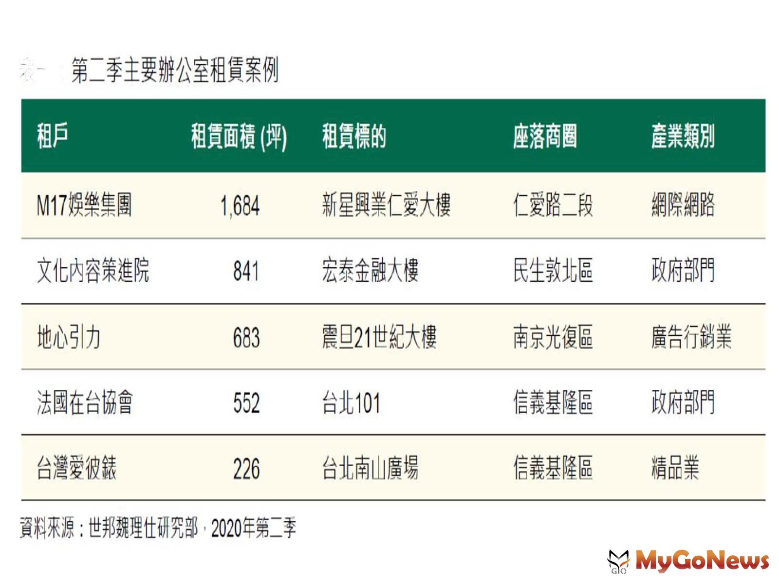 ▲第二季主要辦公室租賃案例(資料來源:世邦魏理仕研究部．2020年第二季)