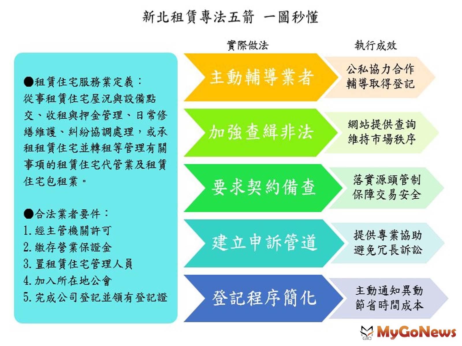 ▲推動租賃專法5箭，保障市場交易秩序(圖：新北市政府)