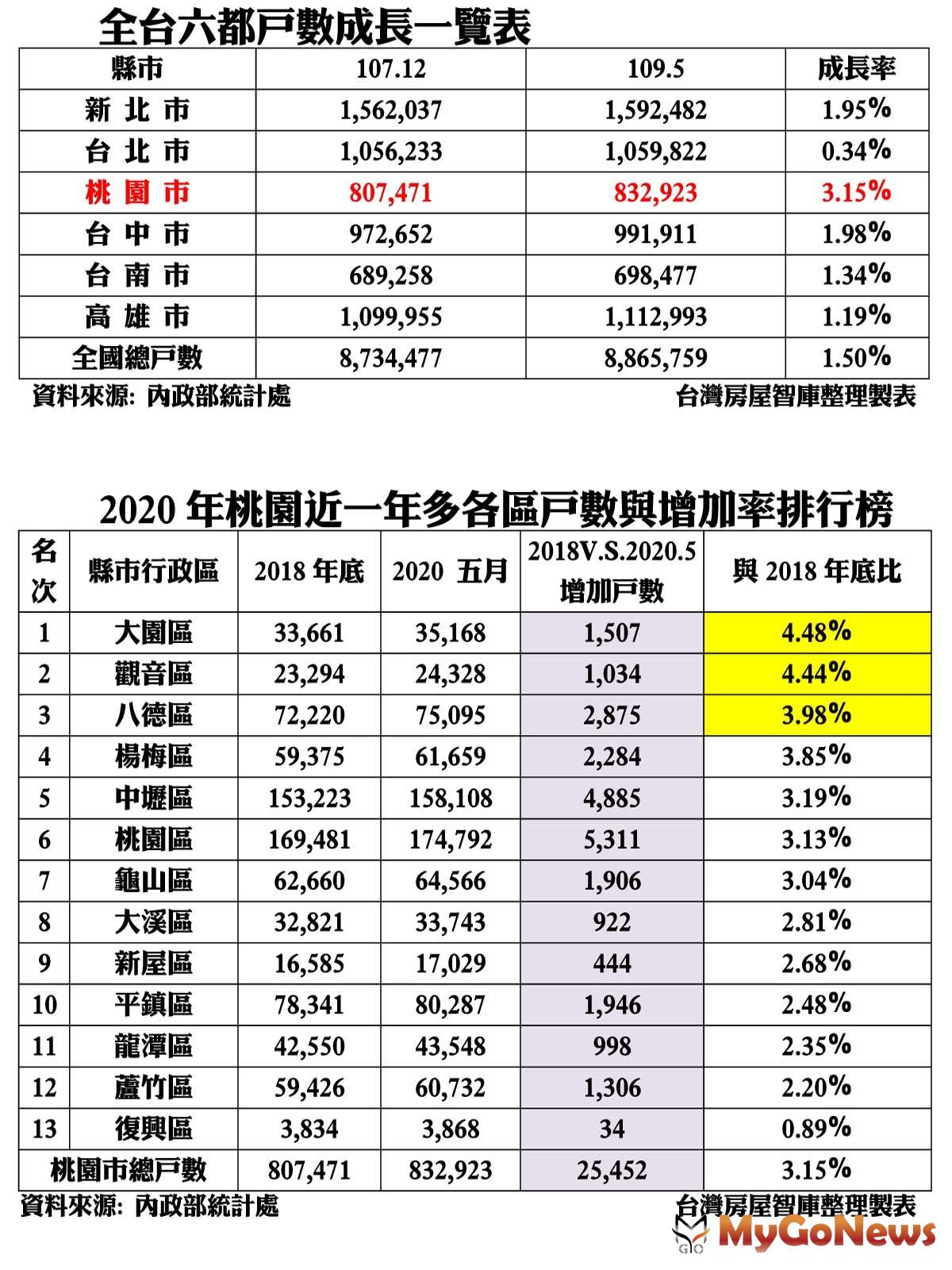 ▲全台六都戶數成長一覽表及2020年桃園近一年多各區戶數與增加率排行榜(資料來源:內政部統計處)