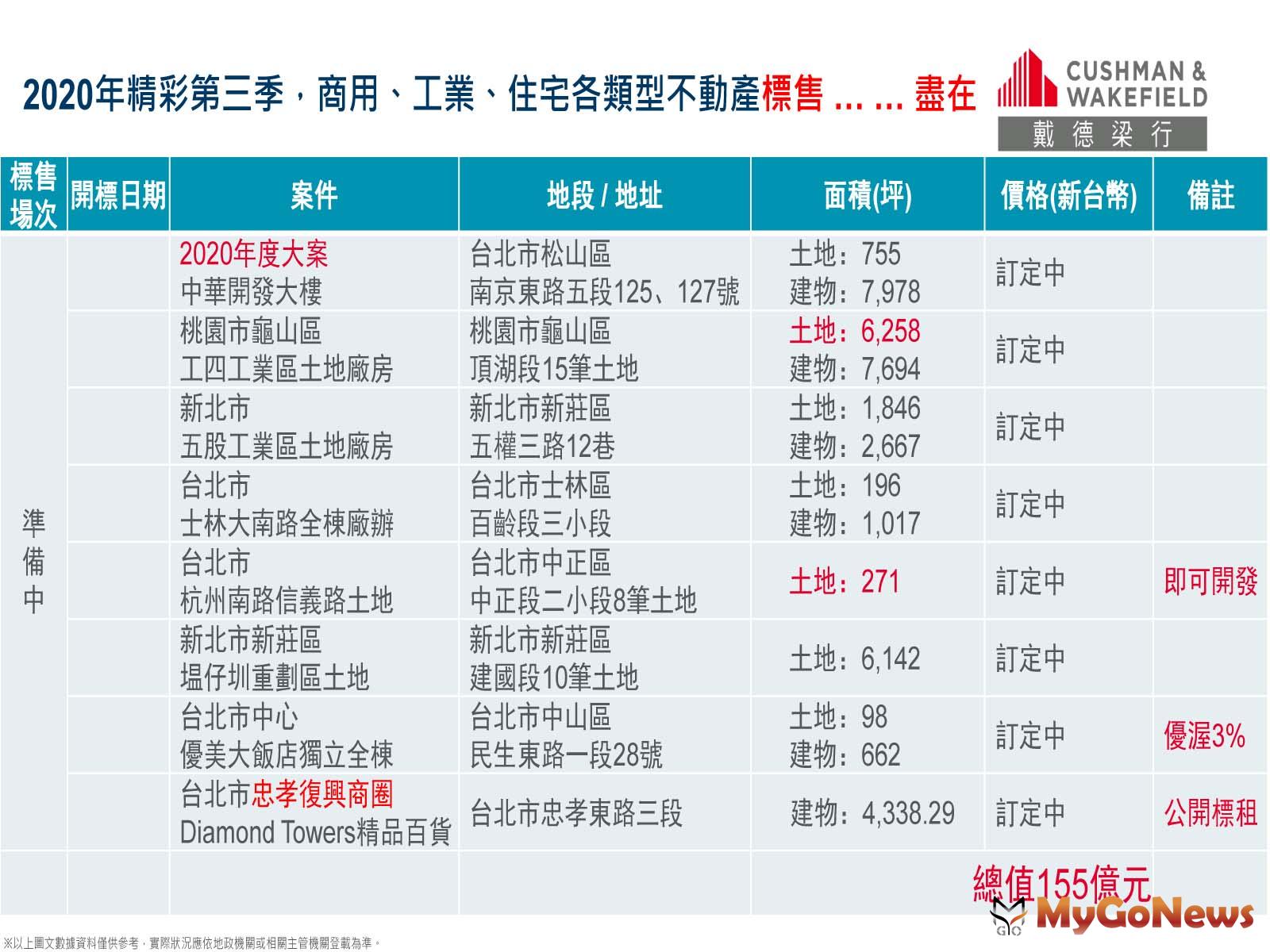 ▲2020年精彩第三季．商用、工業、住宅各類型不動產標售