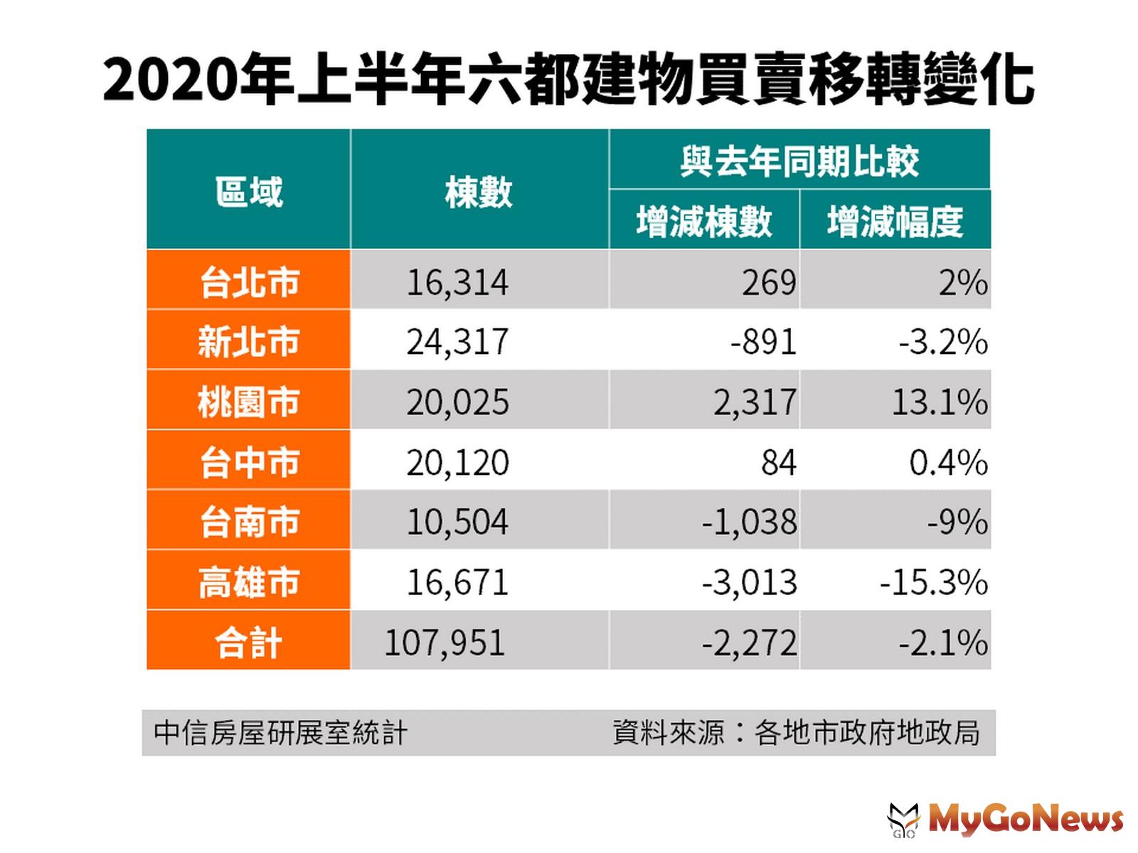 ▲2020年上半年六都建物買賣移轉變化(資料來源:各地市政府地政局)