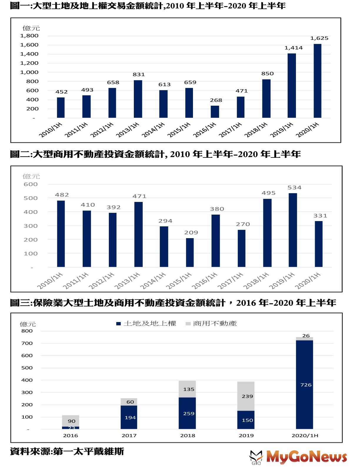 ▲圖一:大型土地及地上權交易金額統計,2010年上半年-2020年上半年及圖二:大型商用不動產投資金額統計,2010年上半年-2020年上半年及圖三:保險業大型土地及商用不動產投資金額統計,2016年-2020年上半年(資料來源:第一太平戴維斯)