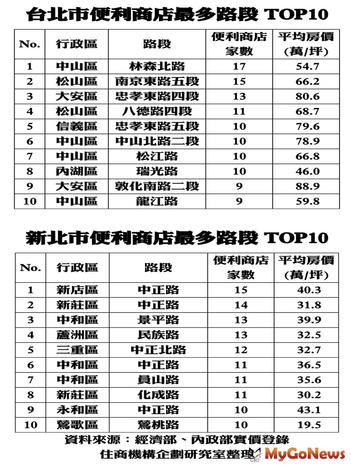 ▲台北市便利商店最多路段TOP10及新北市便利商店最多路段TOP10(資料來源:經濟部、內政部實價登錄)