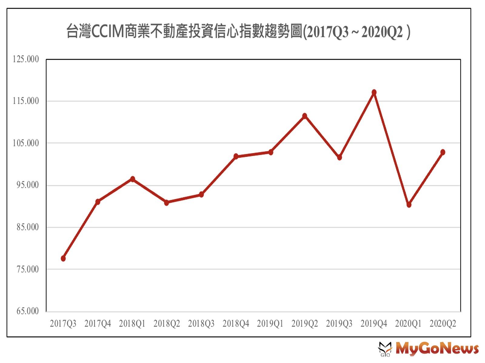 ▲台灣CCIM商業不動產投資信心指數趨勢圖(2017Q3~2020Q2)