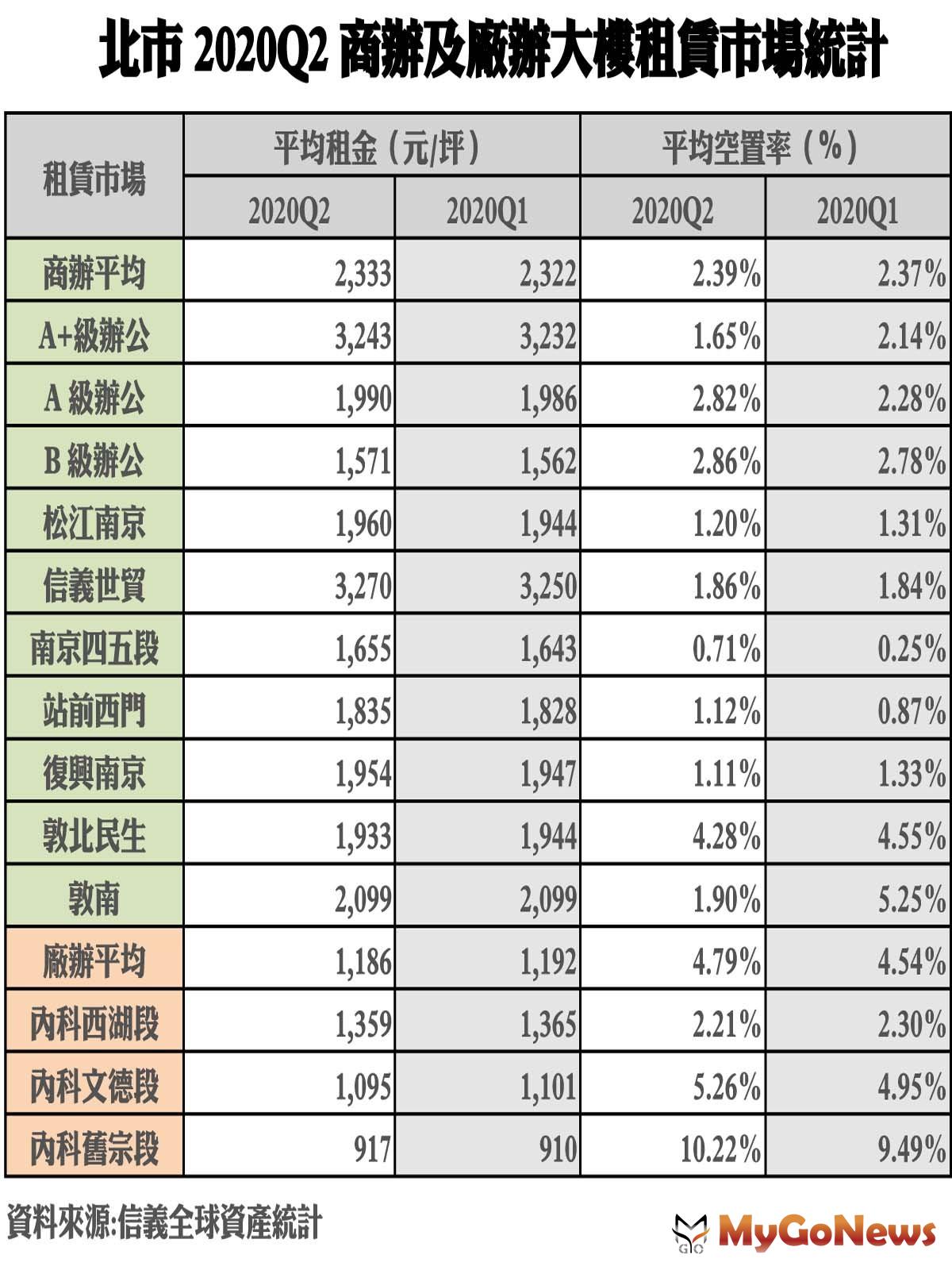 ▲北市2020Q2 商辦及廠辦大樓租賃市場統計(資料來源:信義全球資產統計)