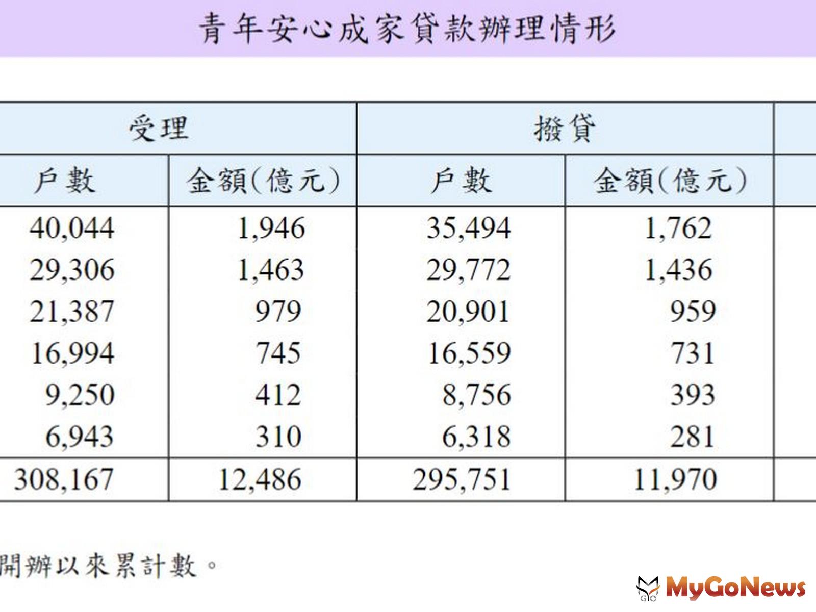 ▲青年安心成家貸款辦理情形
