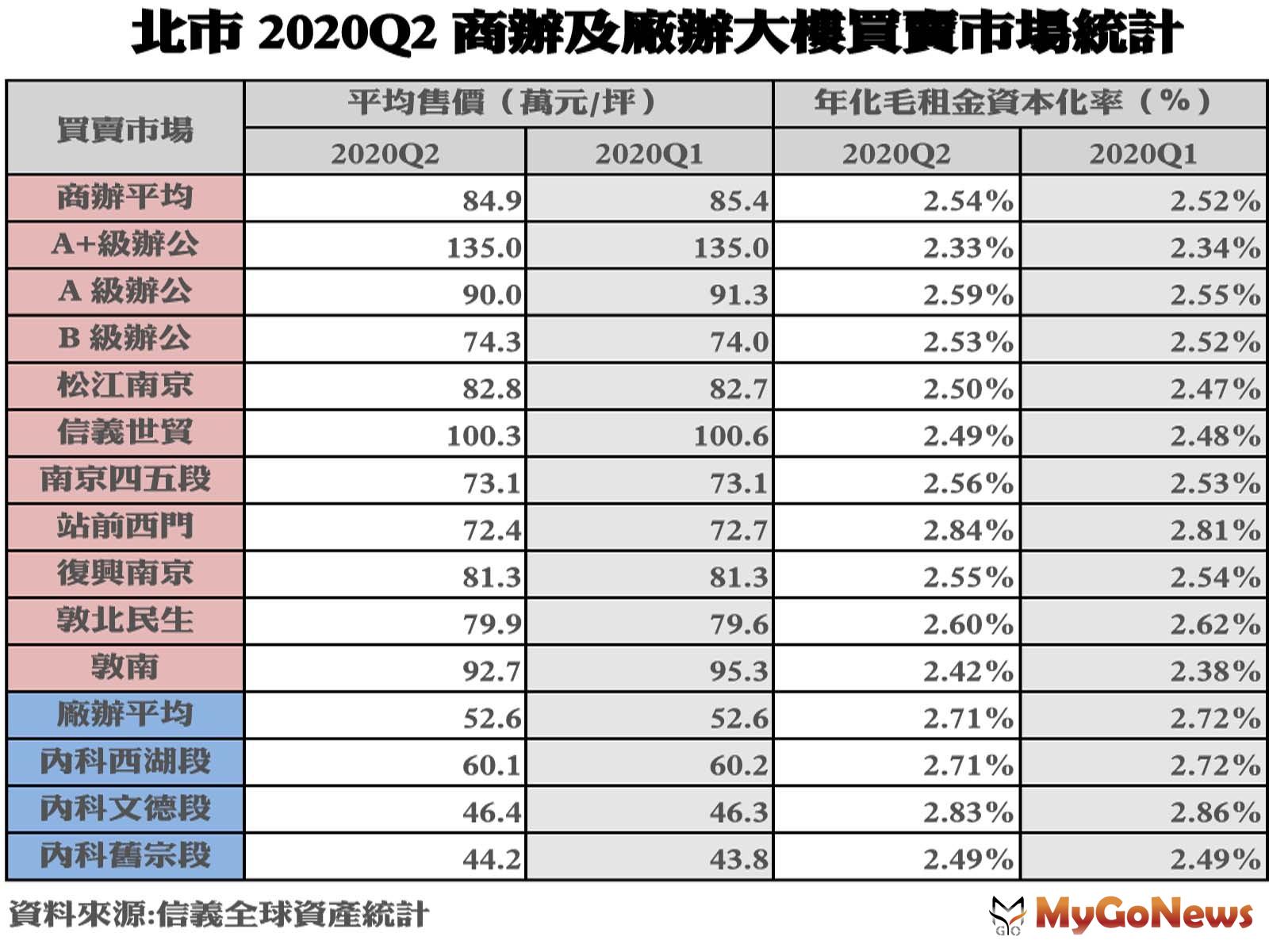 ▲北市2020Q2 商辦及廠辦大樓買賣市場統計(資料來源:信義全球資產統計)