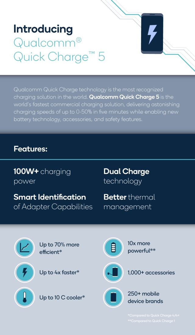 Quick Charge 5