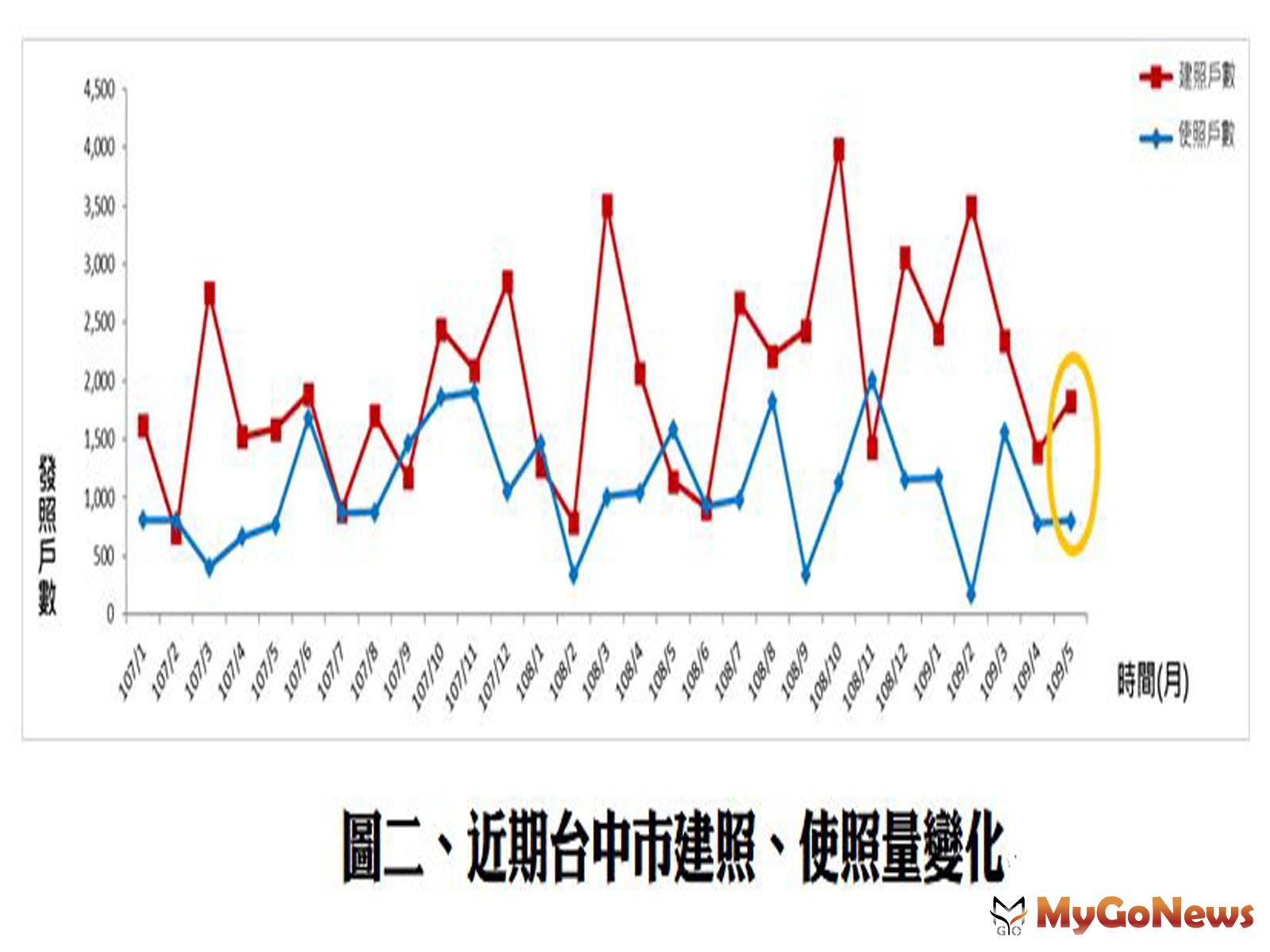 ▲圖二、近期台中市建照、使照量變化