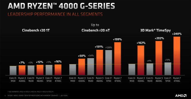 AMD Ryzen 4000G