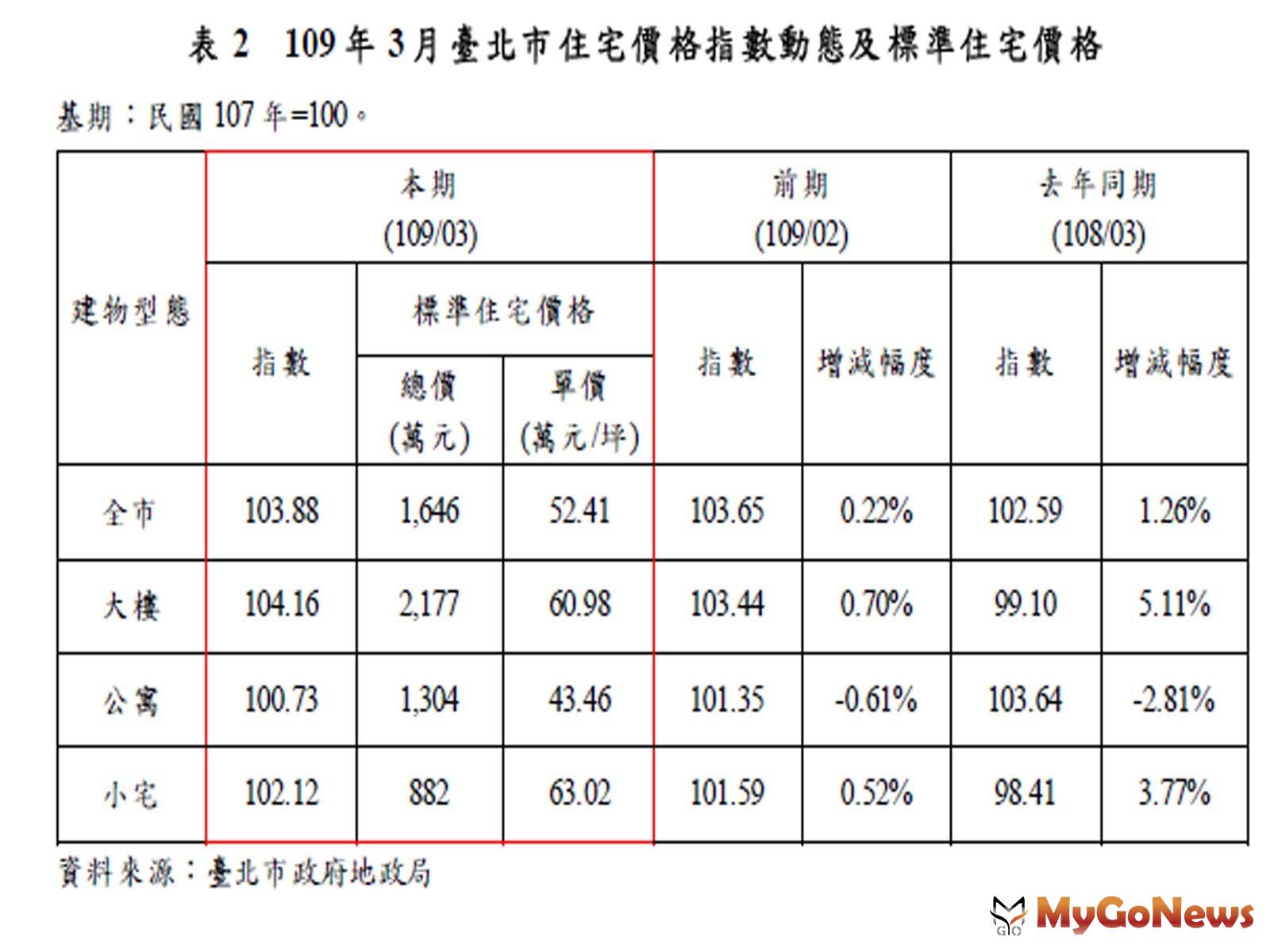 ▲表2 109年3月臺北市住宅價格指數動態及標準住宅價格(資料來源:臺北市政府地政局)