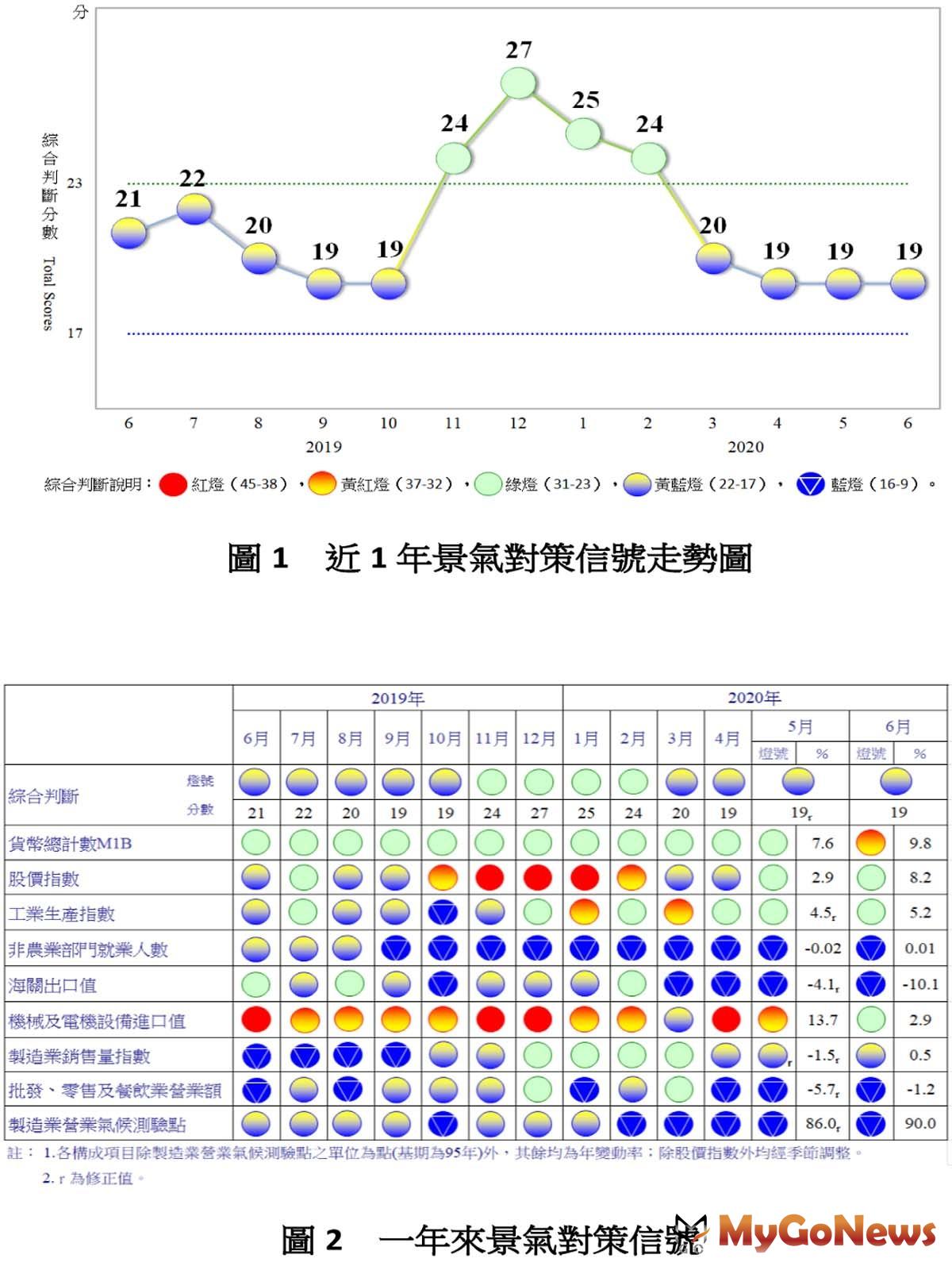 ▲圖1 近1 年景氣對策信號走勢圖及圖2 一年來景氣對策信號