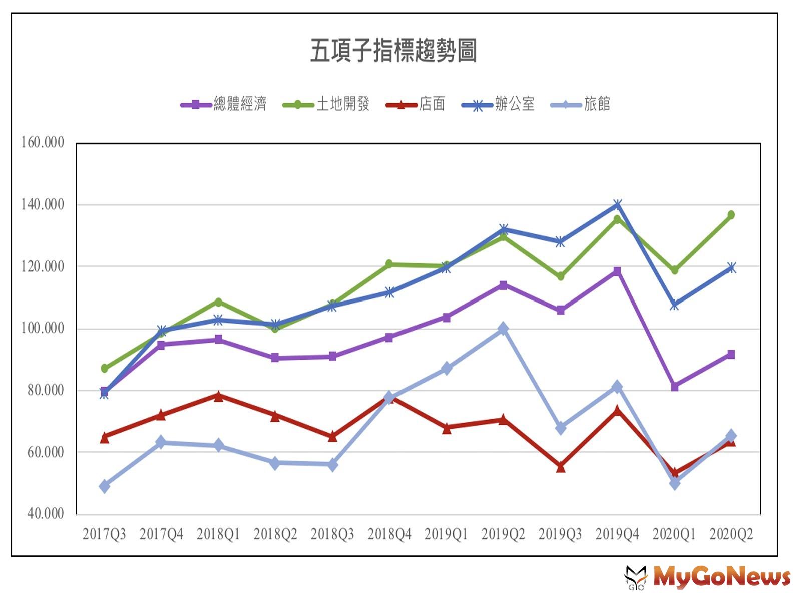 ▲五項子指標趨勢圖
