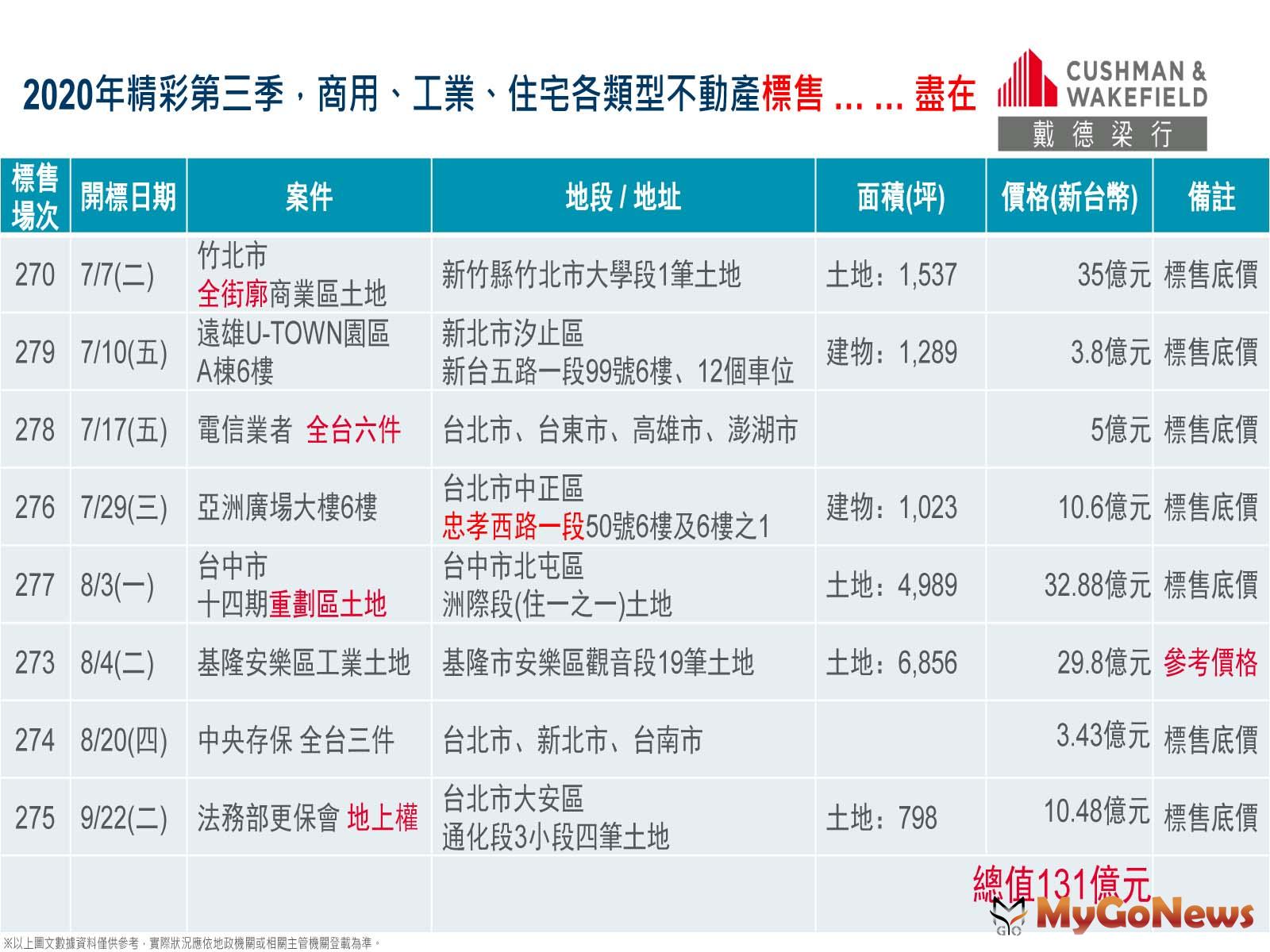▲2020年精彩第三季‧商用、工業、住宅各類型不動產標售