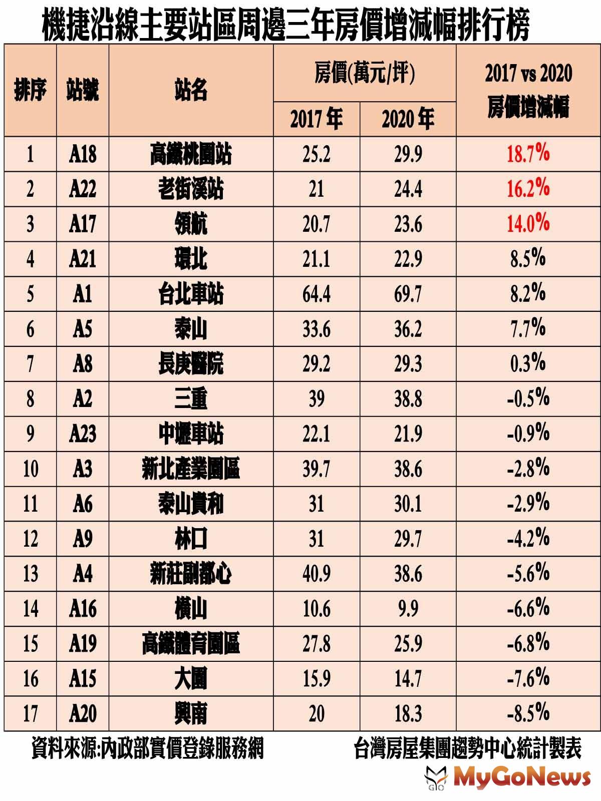 ▲機捷沿線主要站區周邊三年房價增減幅排行榜(資料來源:內政部實價登錄服務網)