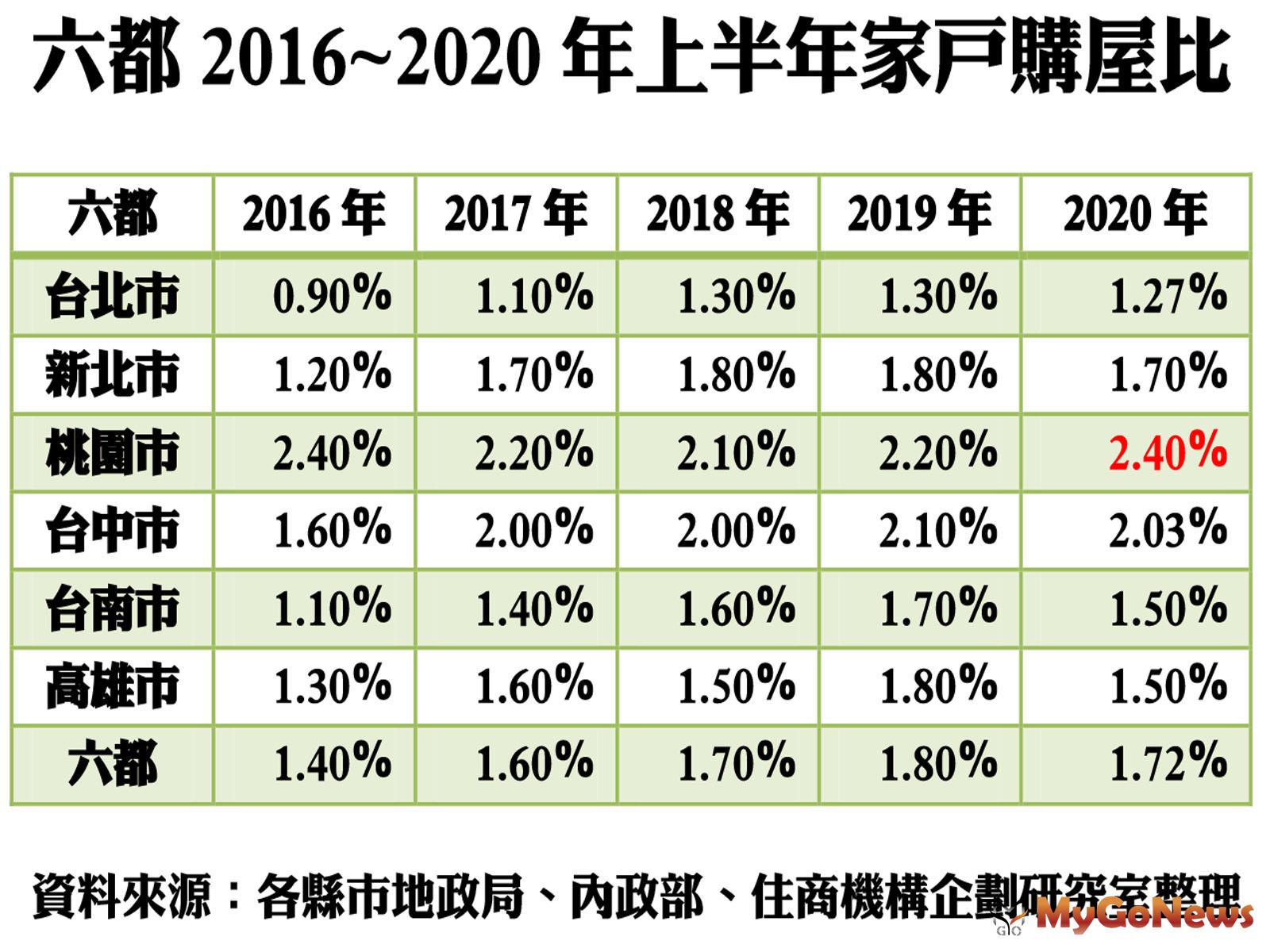 ▲六都2016~2020年上半年家戶購屋比(資料來源:各縣市地政局、內政部、住商機構企劃研究室整理)