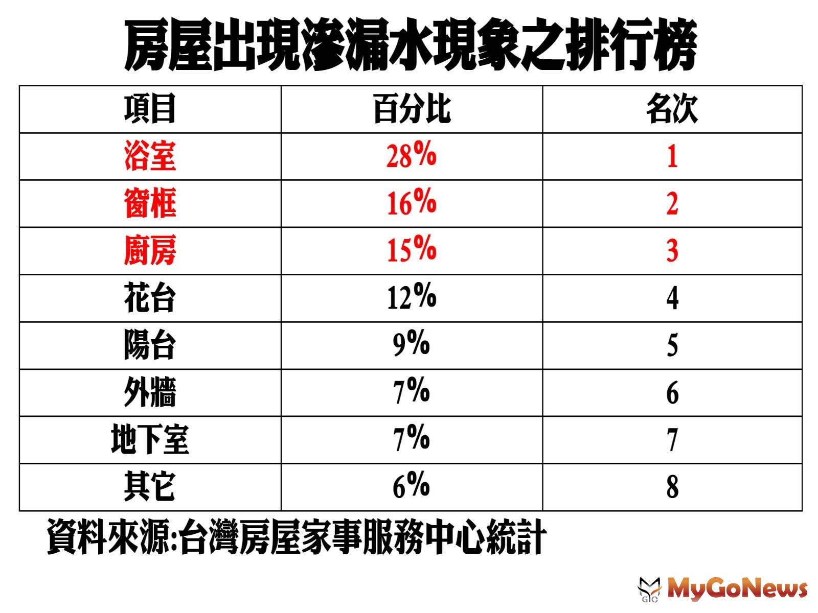 ▲房屋出現滲漏水現象之排行榜(資料來源:台灣房屋家事服務中心統計)