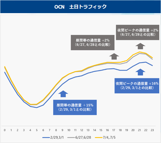 光回線が新型コロナで需要増 通信速度が遅くなる理由をocnに聞いた 佐野正弘 Engadget 日本版