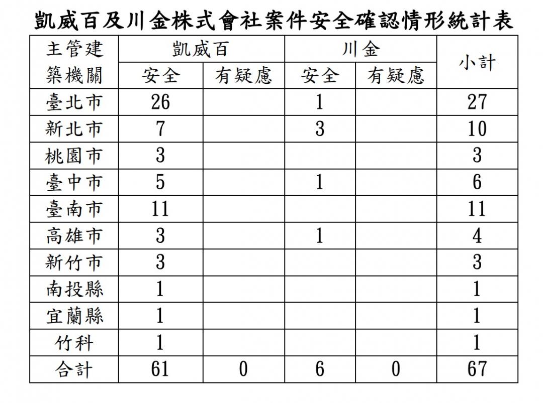 ▲資料來源：內政部營建署