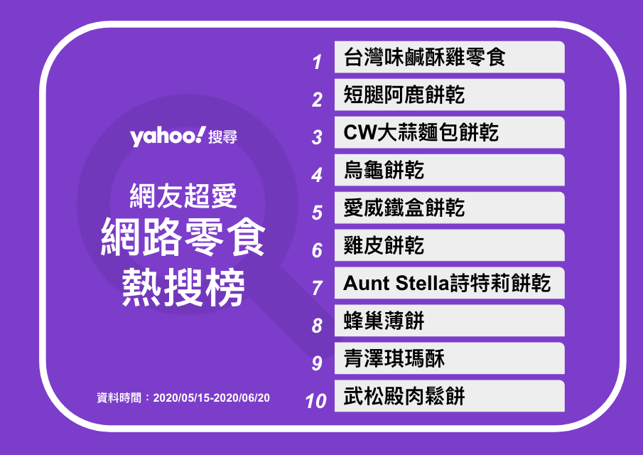 由Yahoo!搜尋所提供的熱搜零食排行榜！
