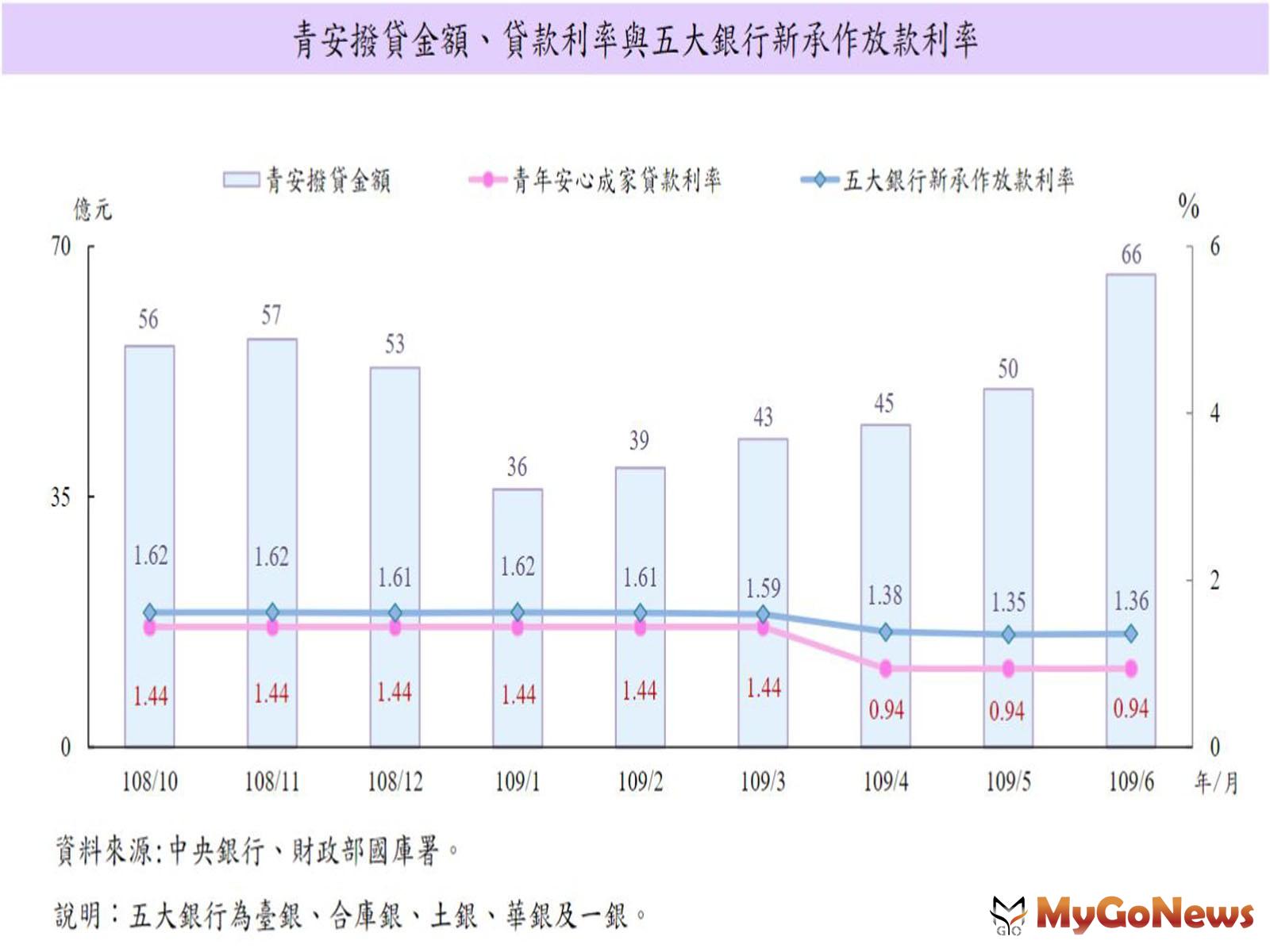 ▲青安撥貸金額、貸款利率與五大銀行新承作放款利率(資料來源:中央銀行、財政部國庫署)