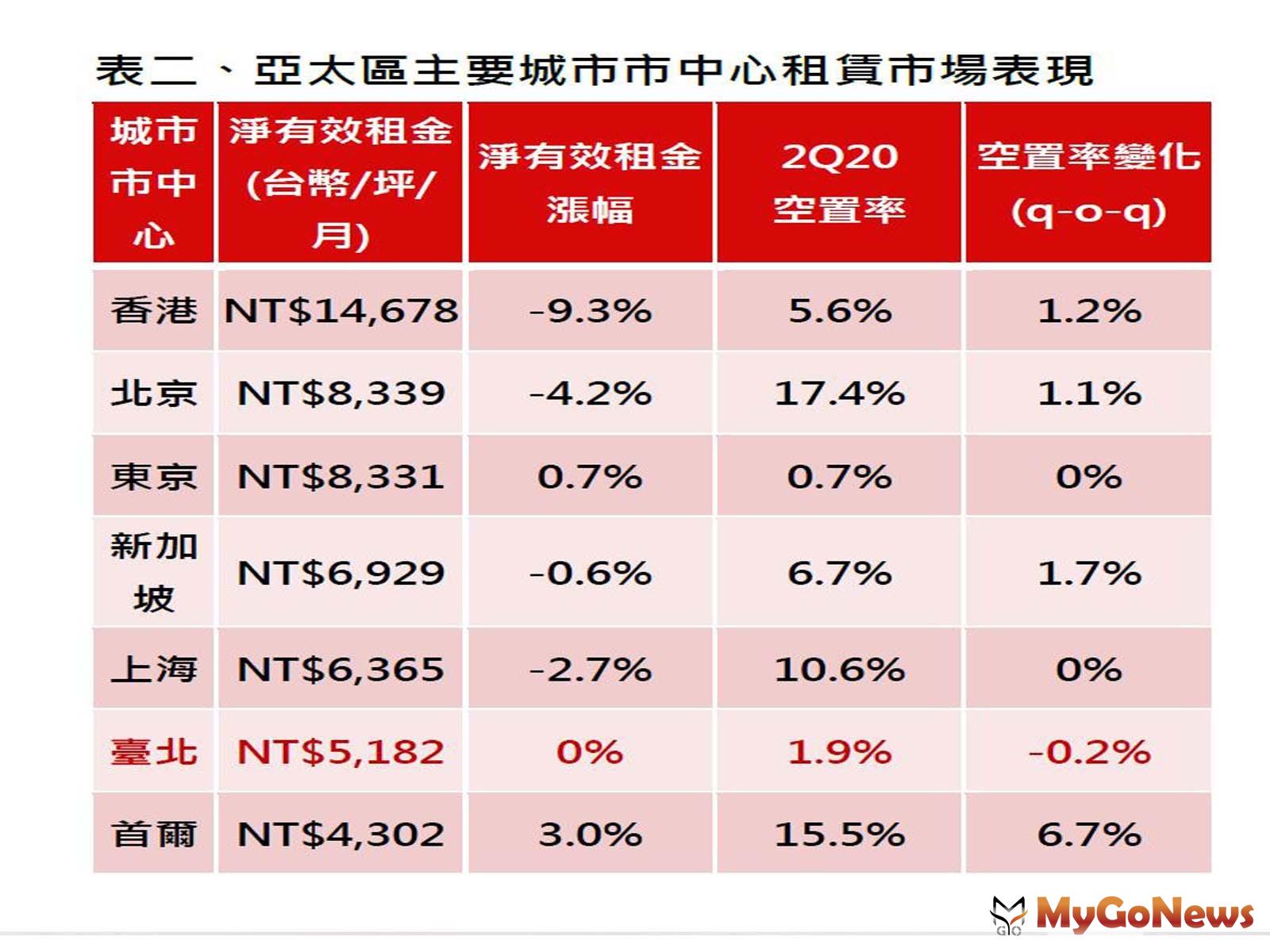 ▲仲量聯行：疫情影響「全球商辦」租賃動能大萎縮