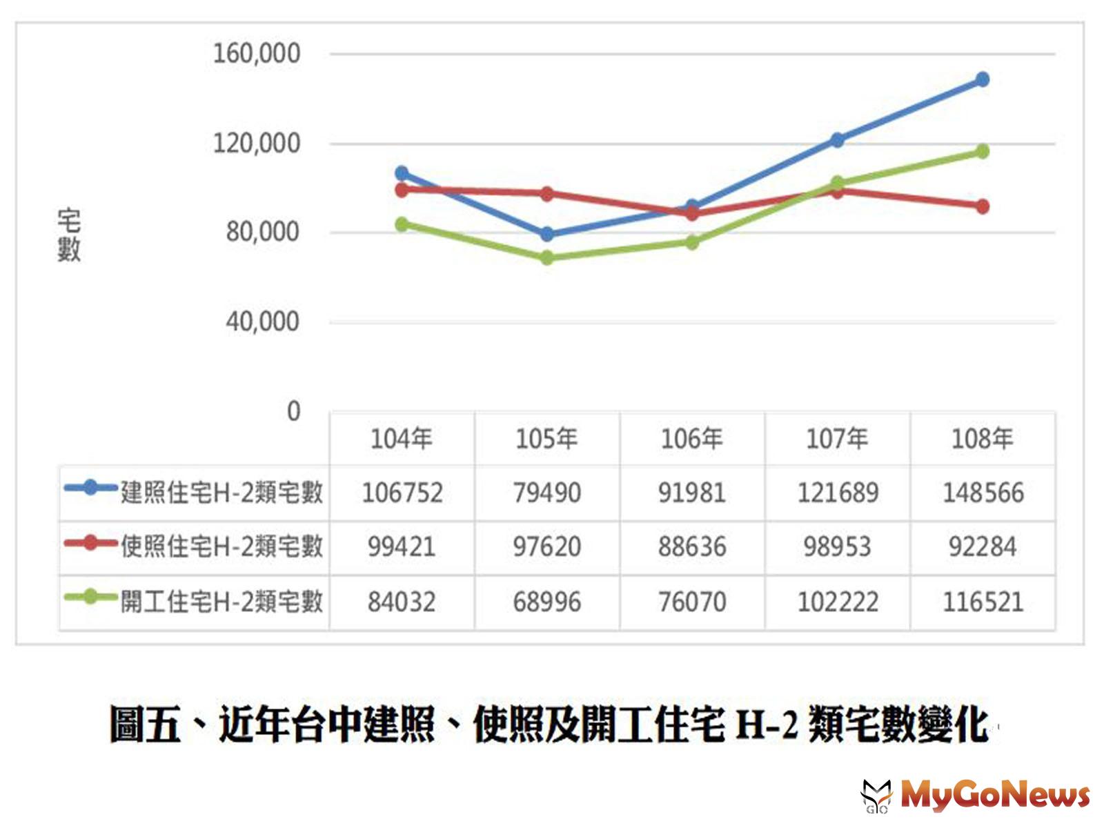 ▲圖五、近台中建照、使照及開工住宅 H-2類宅數變化