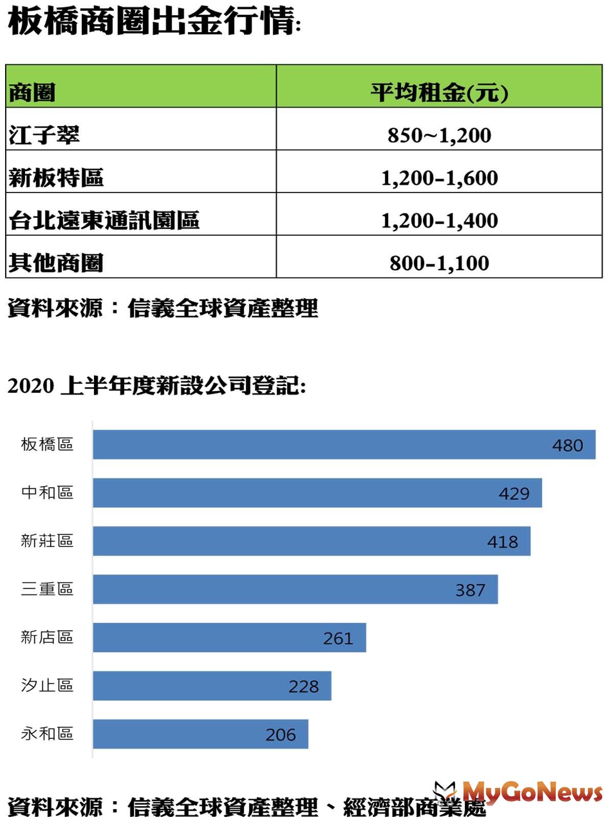 ▲板橋商圈出金行情及2020上半年度新設公司登記(信義全球資產整理、經濟部商業處)