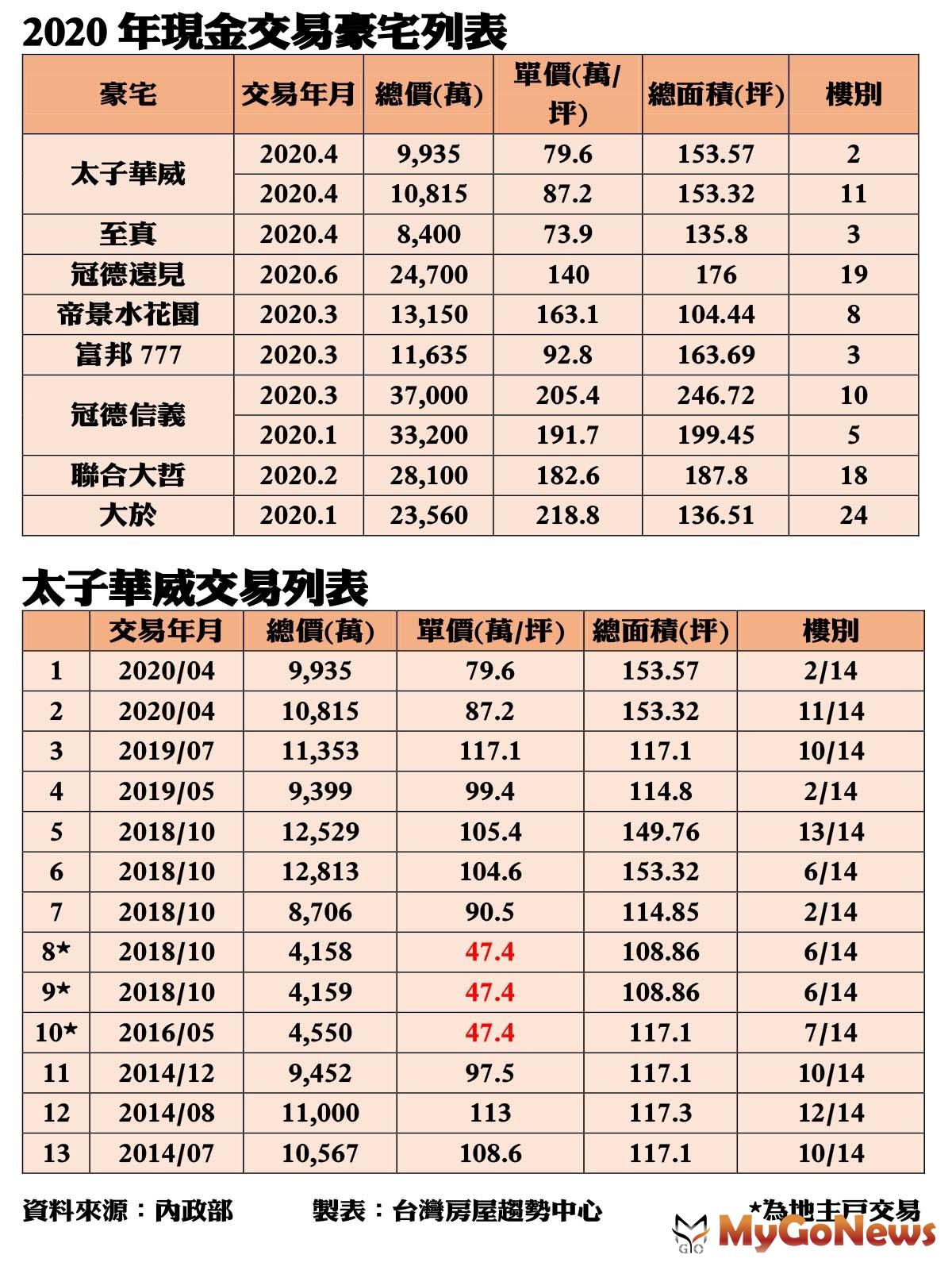 ▲2020年現金交易豪宅列表及太子華威交易列表(資料來源:內政部)