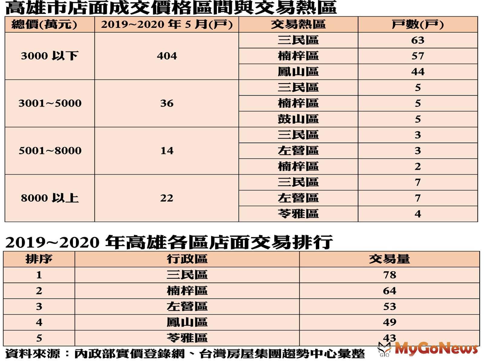 ▲高雄市店面成交價格區間與交易熱區及2019~2020年高雄各區店面交易排行(資料來源:內政部實價登錄、台灣房屋集團趨勢中心彙整)