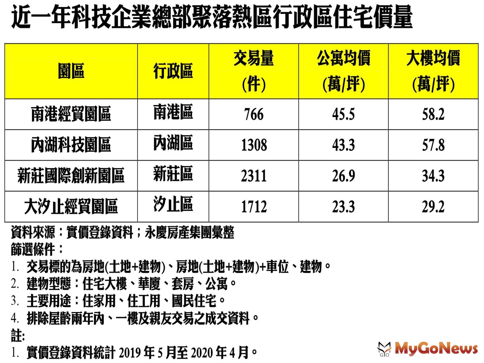 ▲「大汐止經貿園區」超甜「2字頭」房價最親民，「新莊國際創新園區」重大利多陸續到位，後市可期