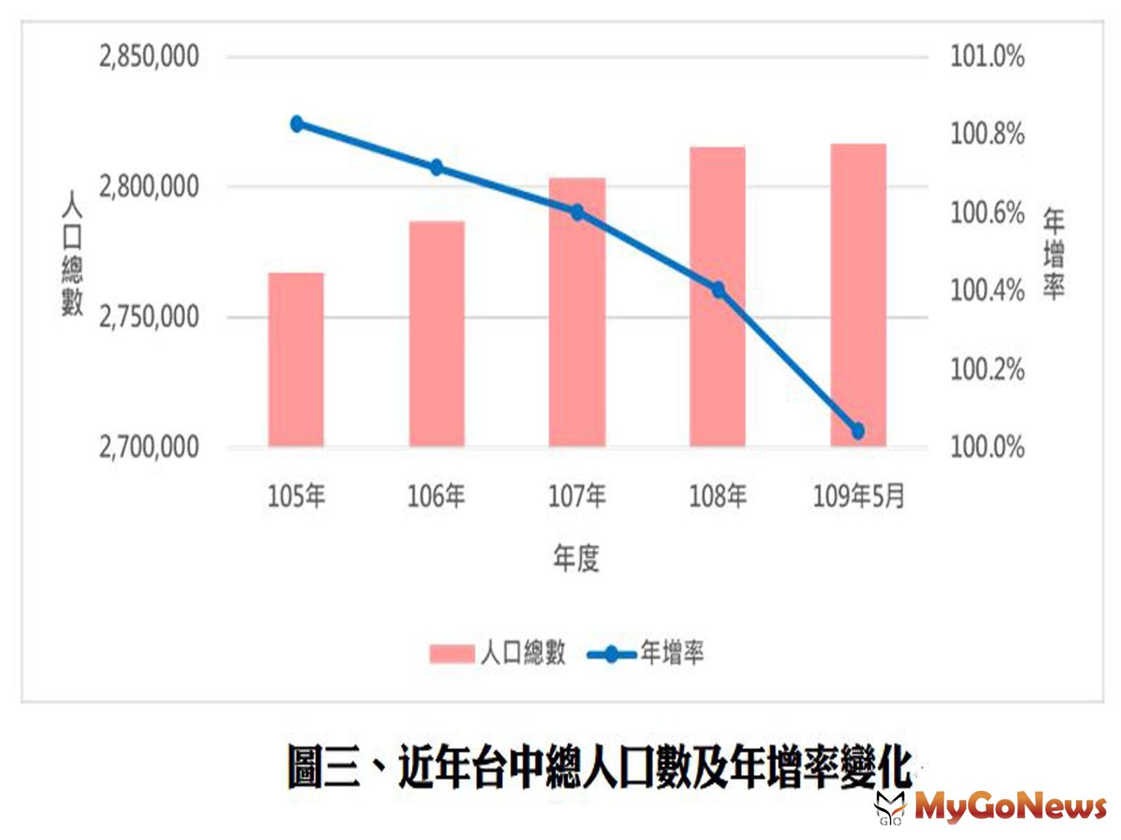 ▲圖三、近年台中總人口數及年增率變化