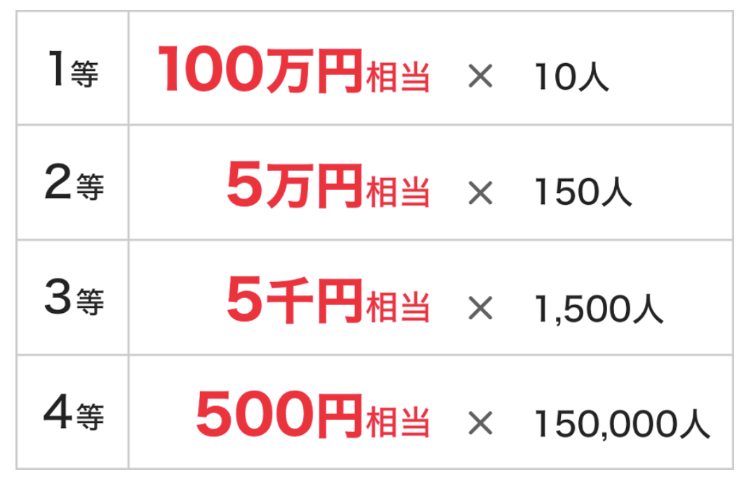 マイナ ポイント お 得 なのは どこ