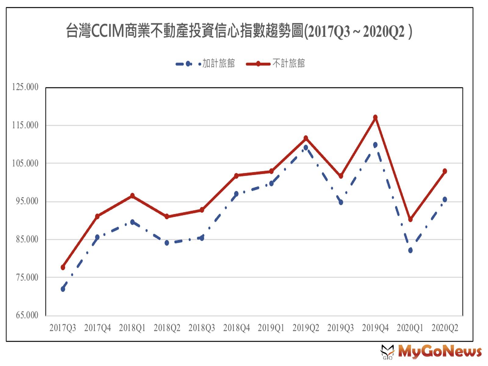 ▲台灣CCIM商業不動產投資信心指數趨勢圖(2017Q3~2020Q2)