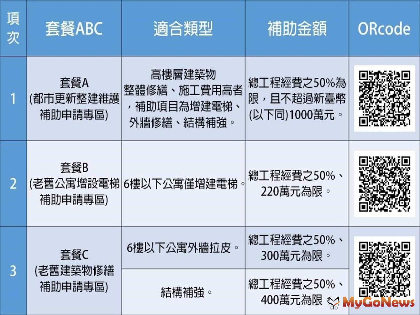 ▲台北市都市更新整建維護補助看這裡！歡迎市民朋友踴躍申請！(圖：台北市政府)