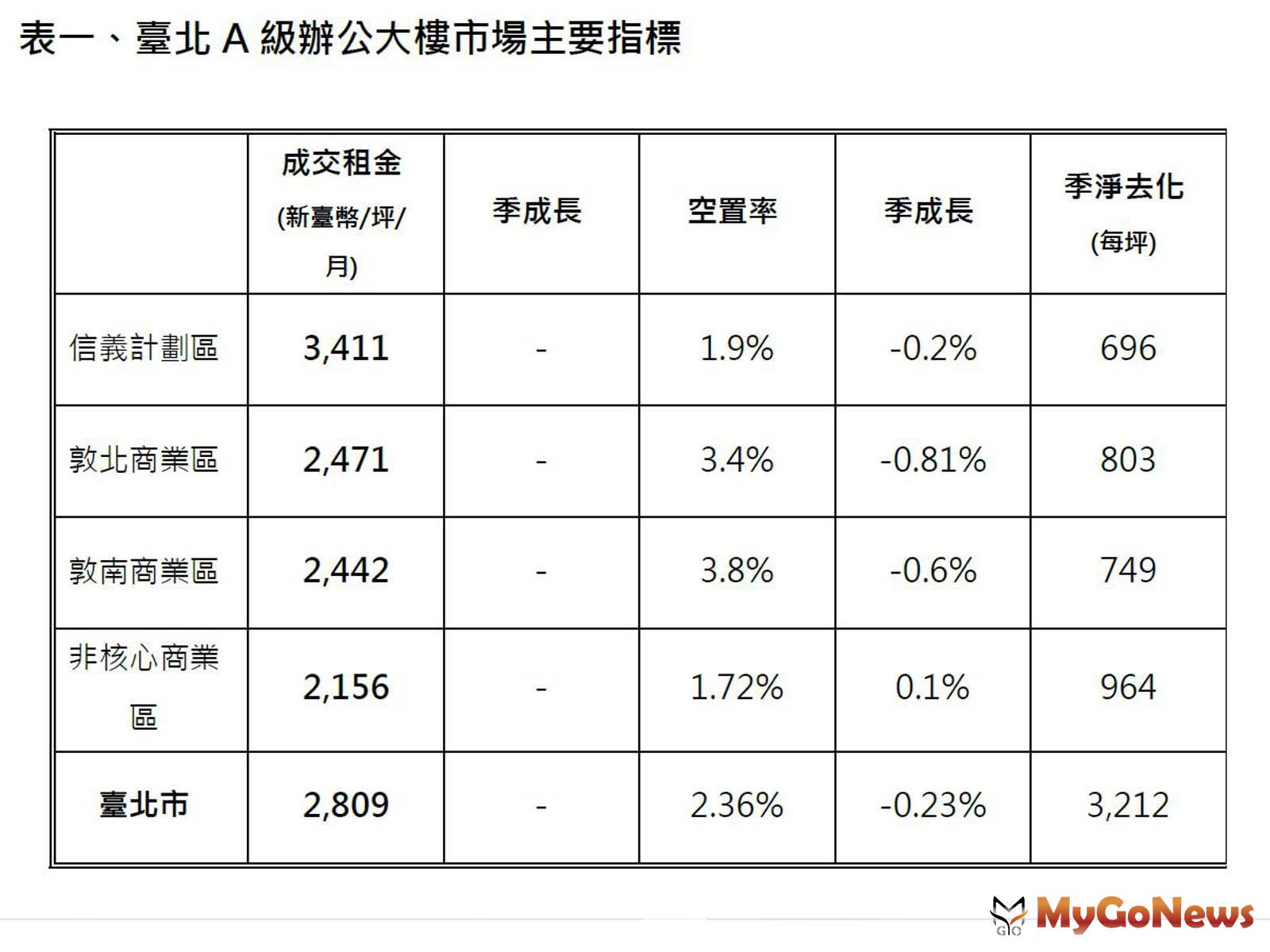 ▲表一 臺北A級辦公大樓市場主要指標